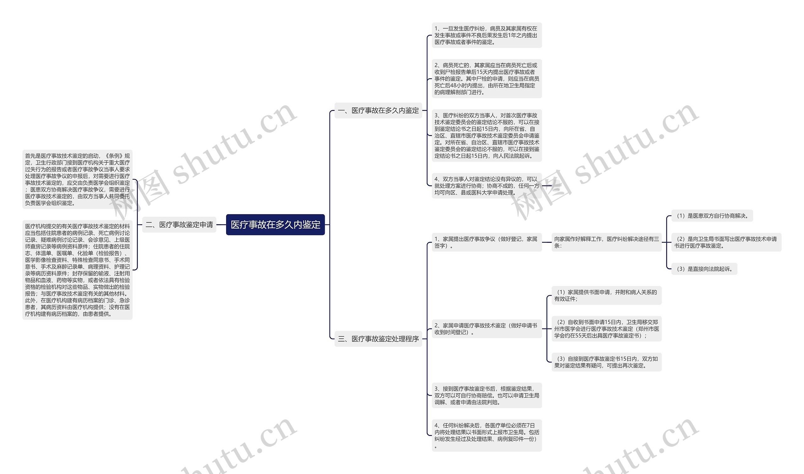 医疗事故在多久内鉴定思维导图