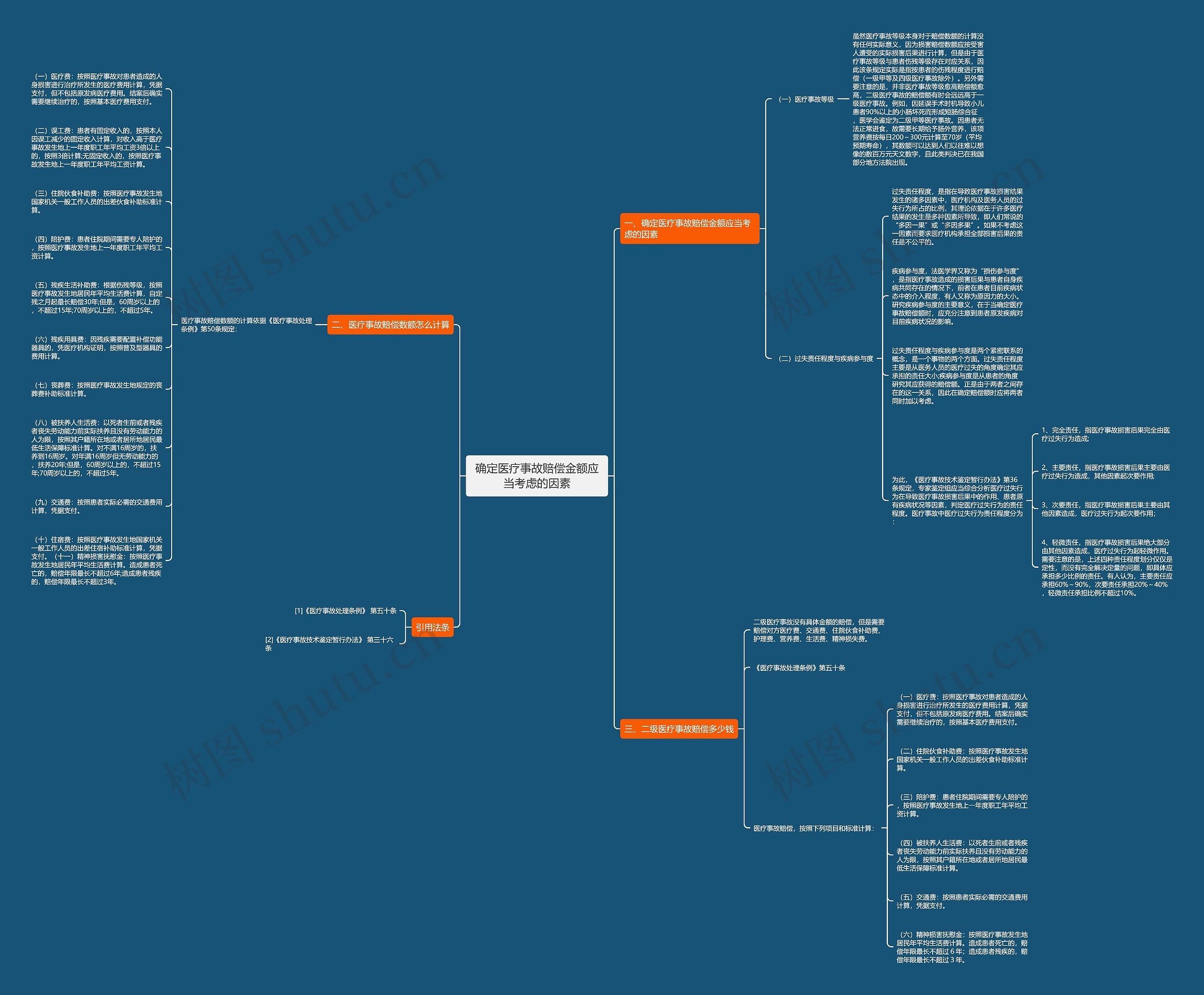 确定医疗事故赔偿金额应当考虑的因素思维导图