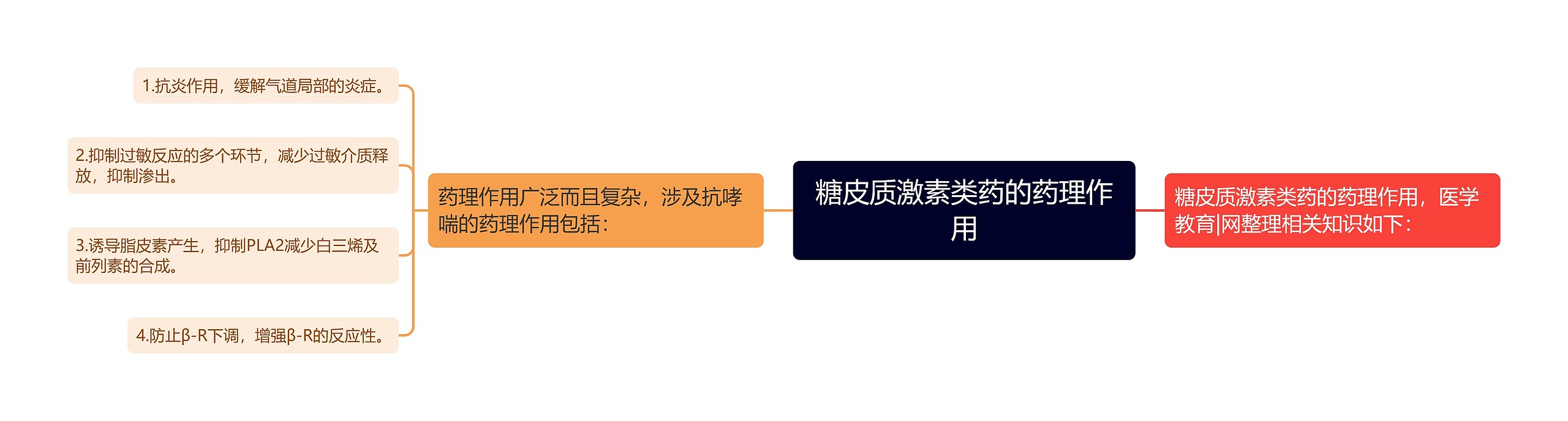 糖皮质激素类药的药理作用思维导图