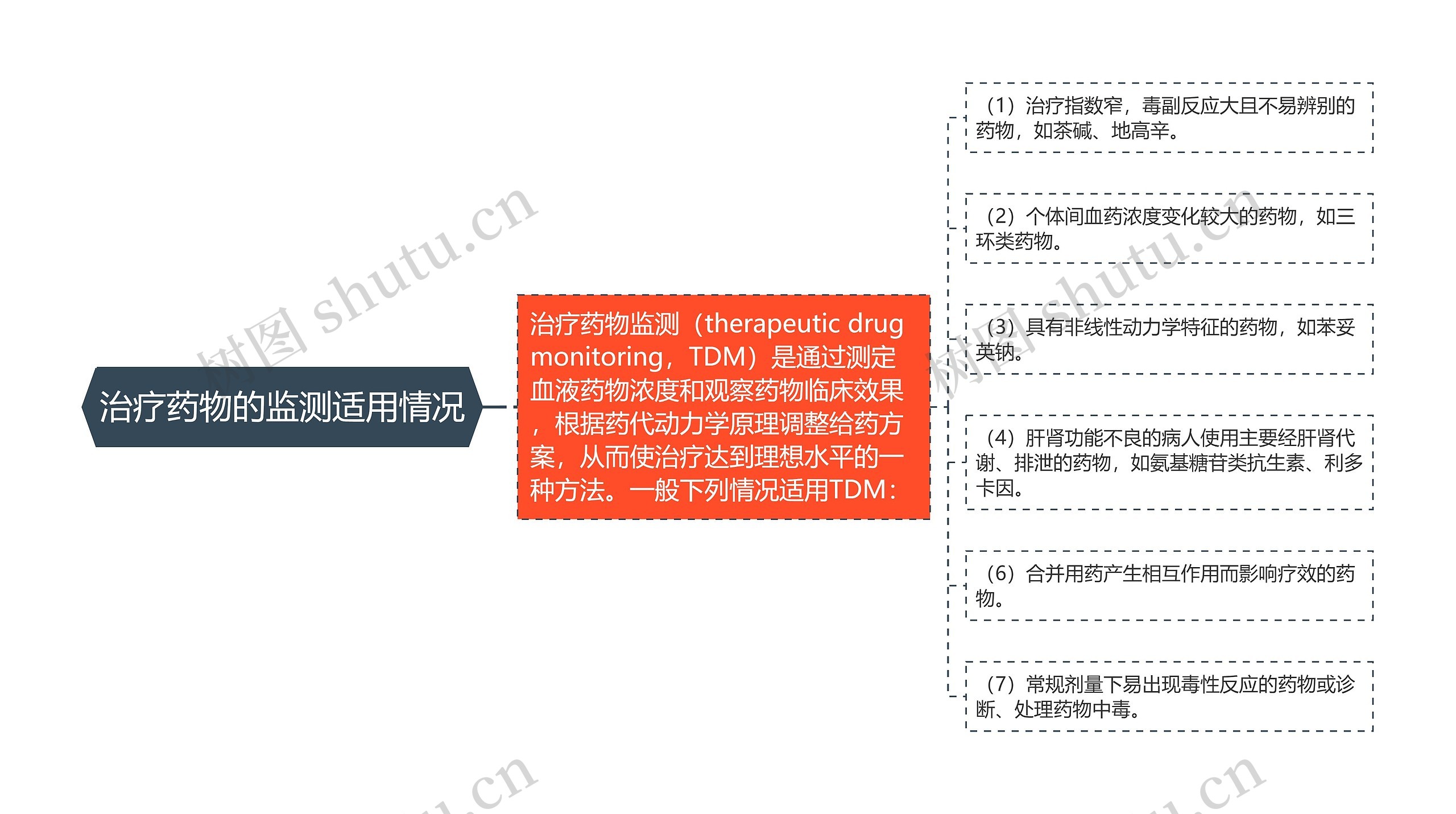 治疗药物的监测适用情况