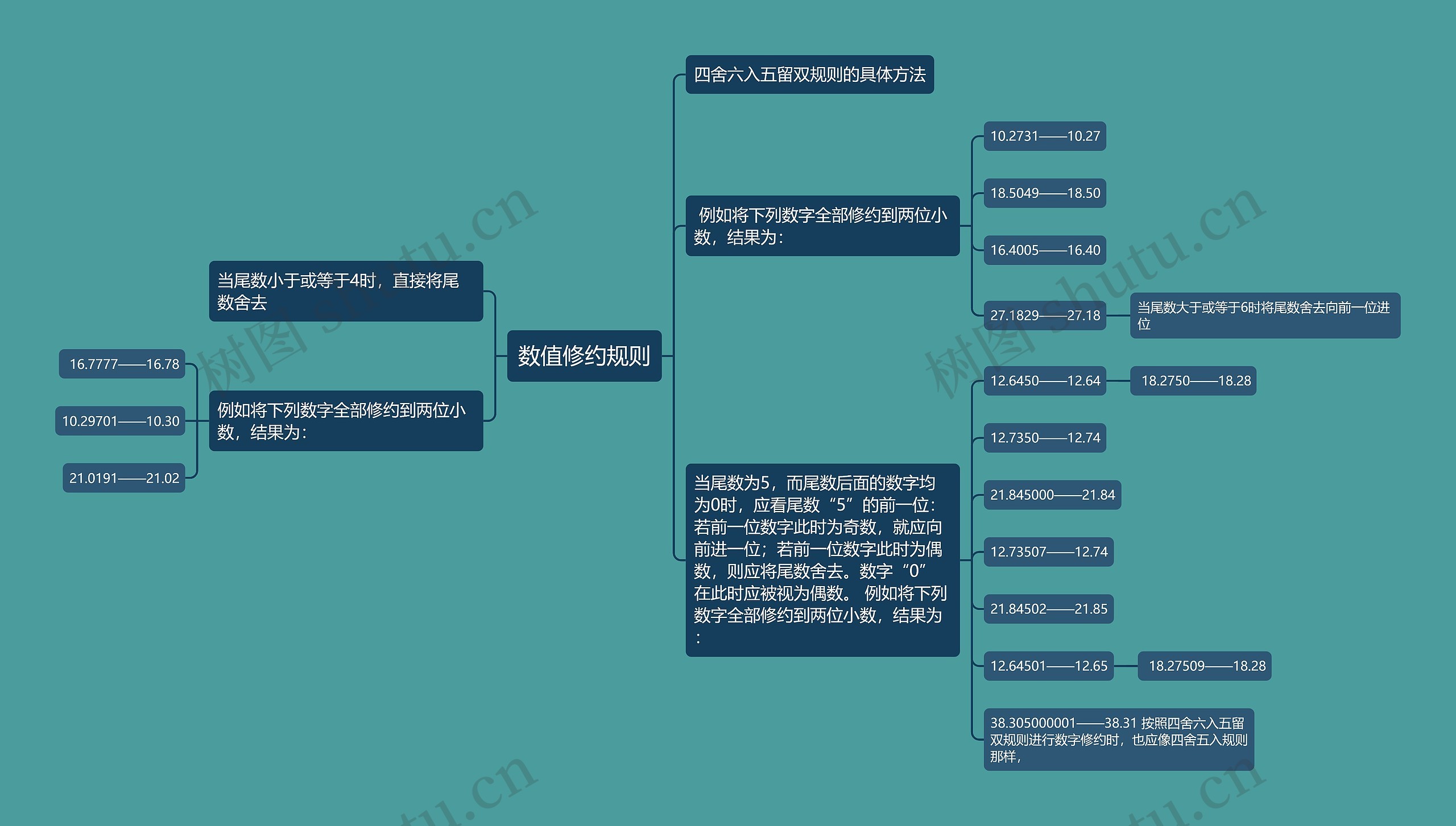 数值修约规则思维导图