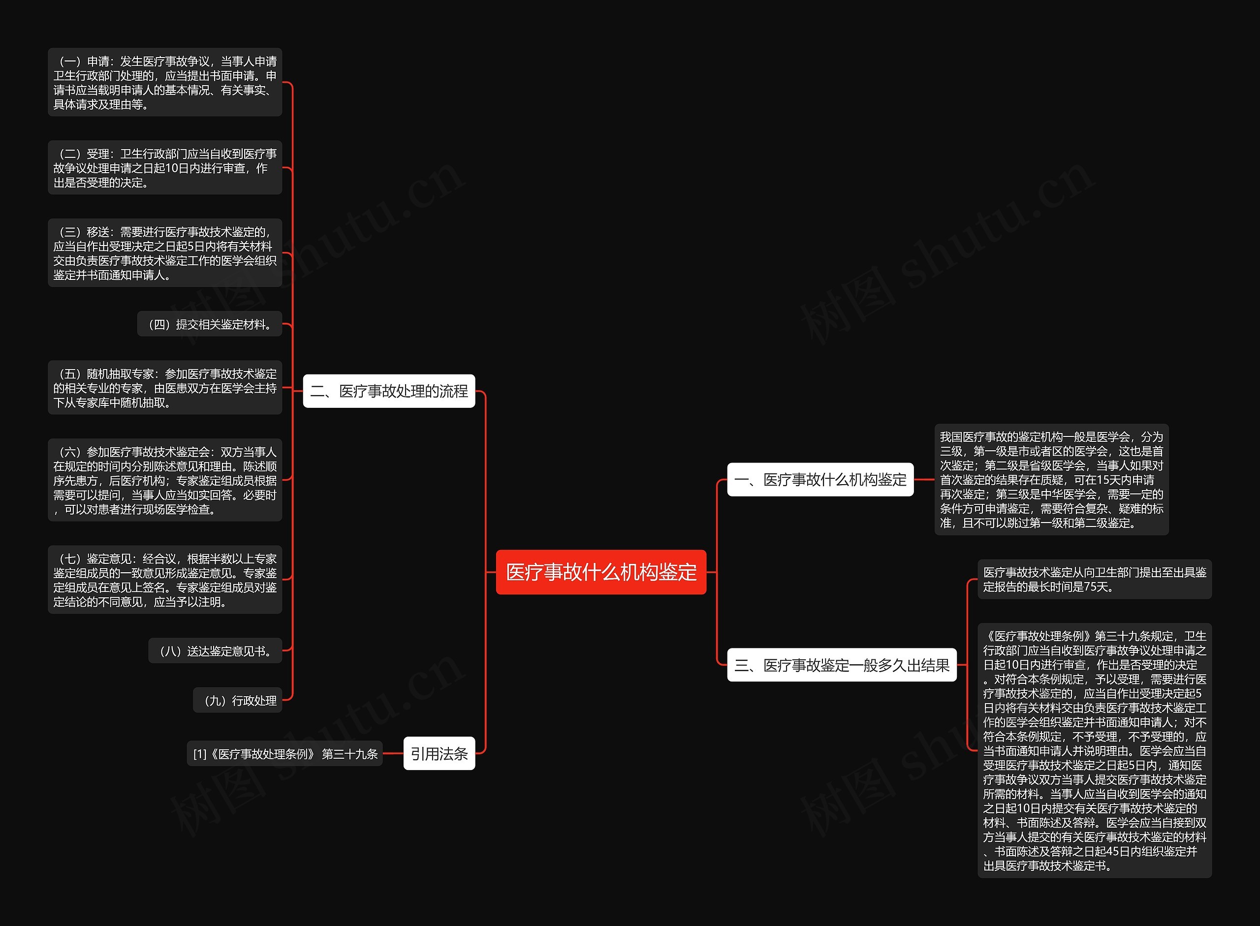 医疗事故什么机构鉴定思维导图