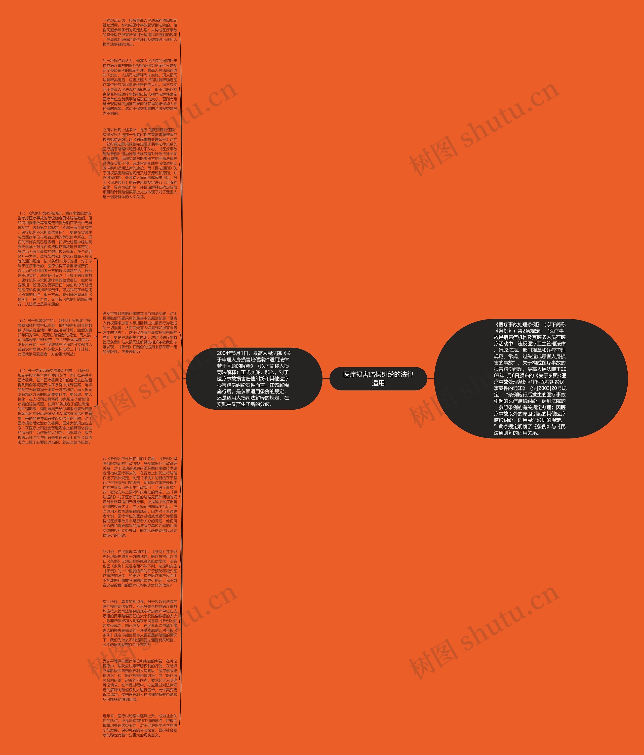 医疗损害赔偿纠纷的法律适用思维导图