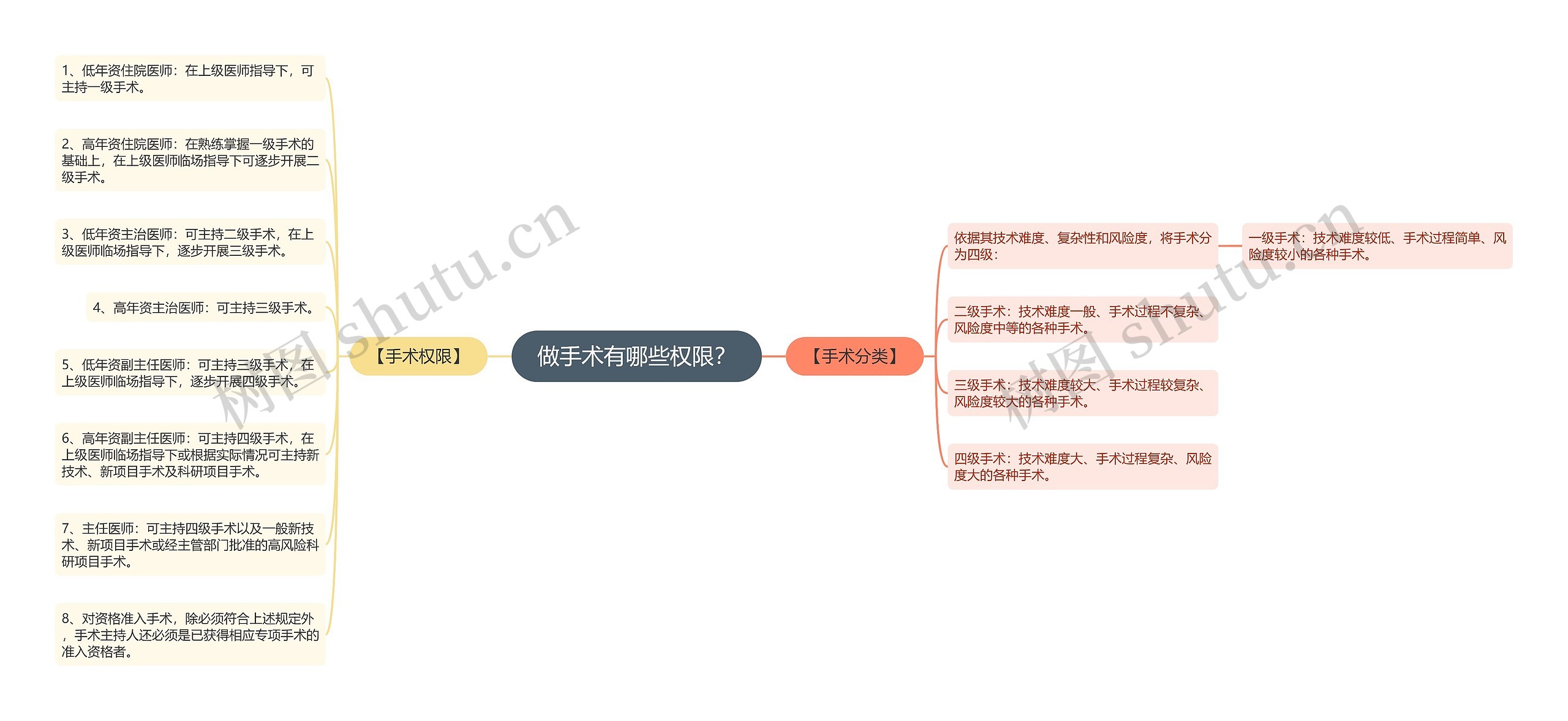 做手术有哪些权限？