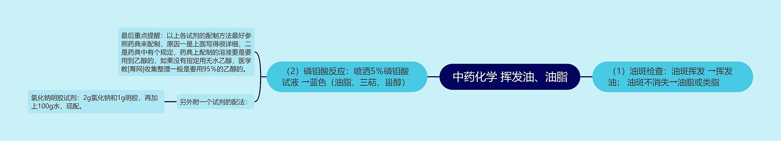 中药化学 挥发油、油脂