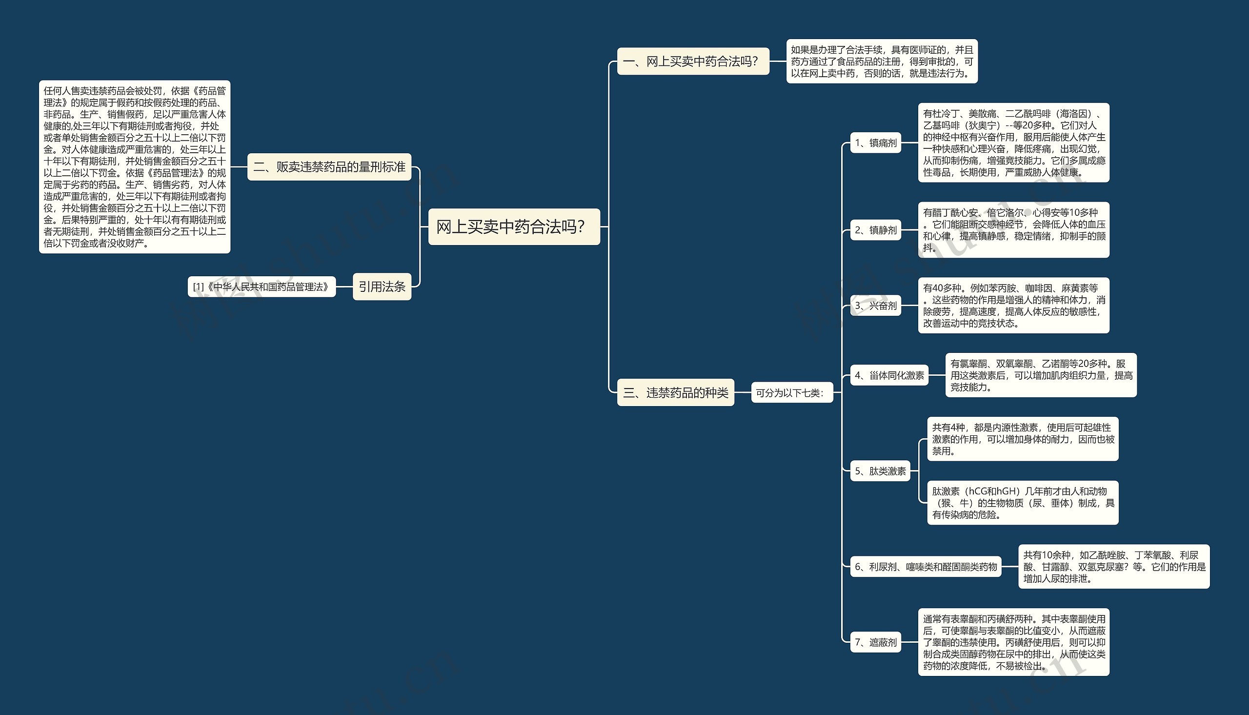 网上买卖中药合法吗？思维导图