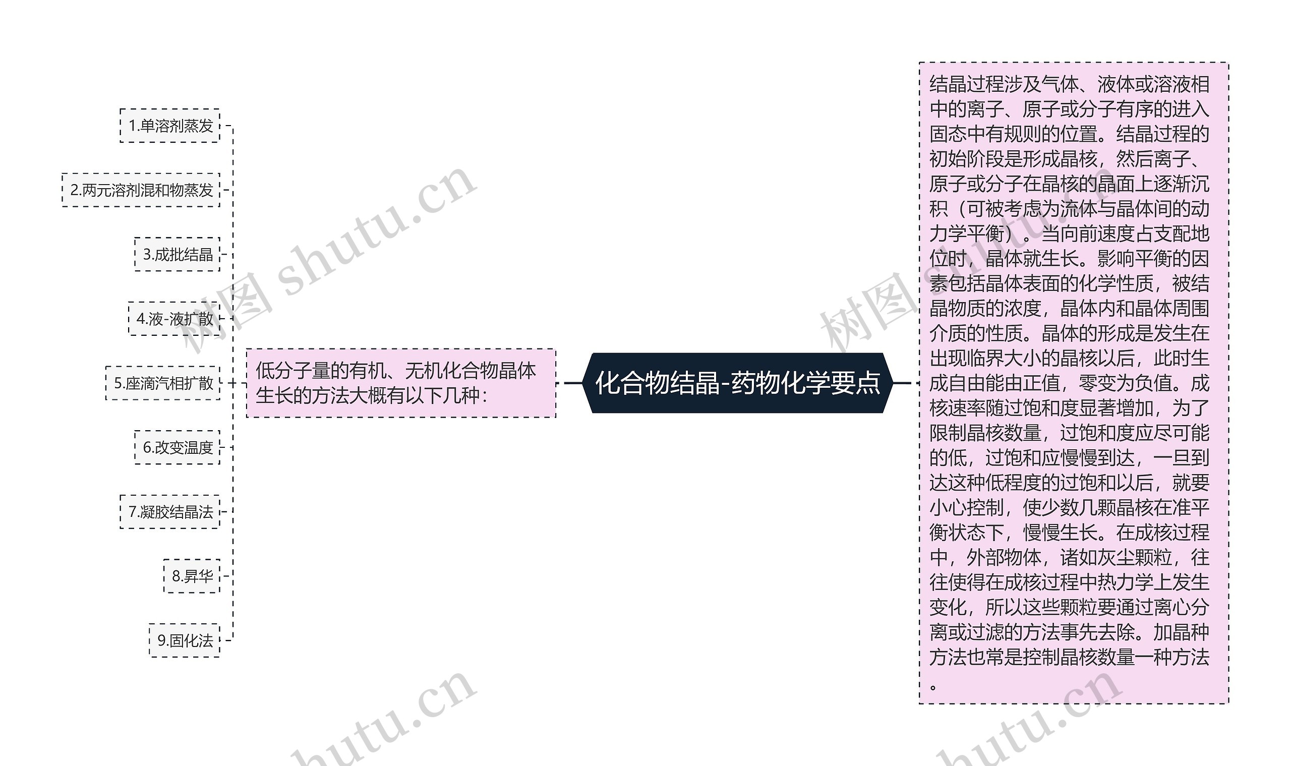 化合物结晶-药物化学要点思维导图