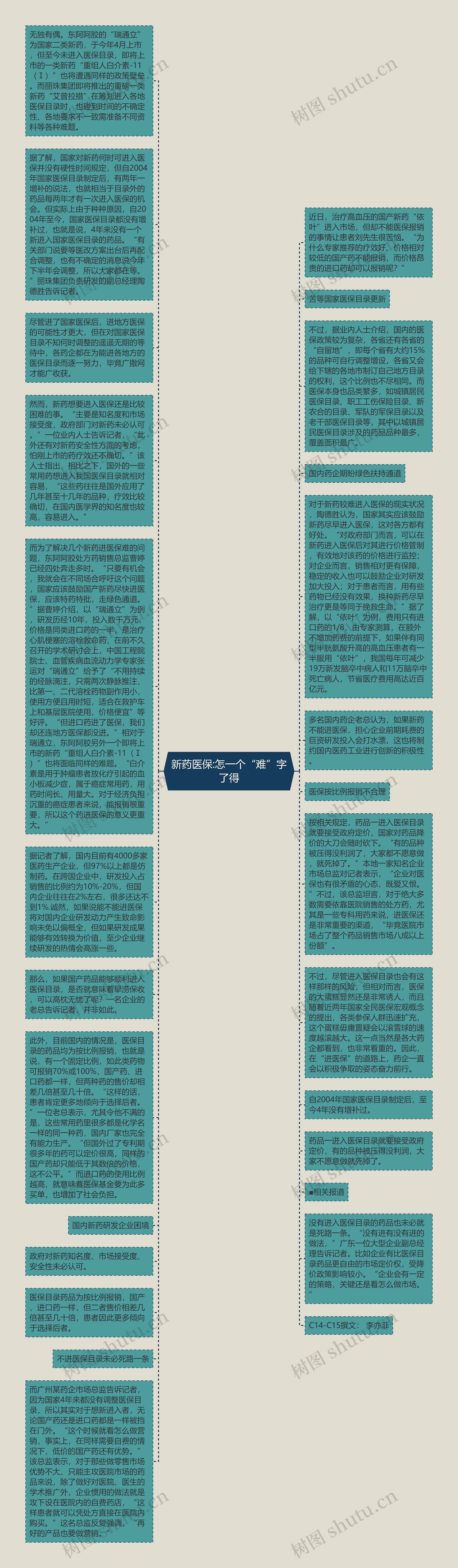 新药医保:怎一个“难”字了得思维导图
