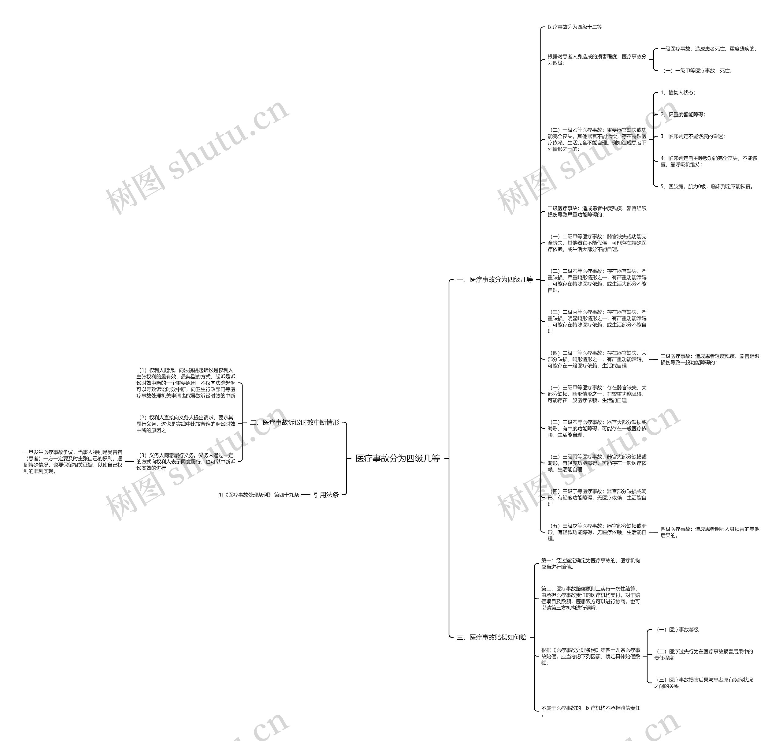 医疗事故分为四级几等思维导图