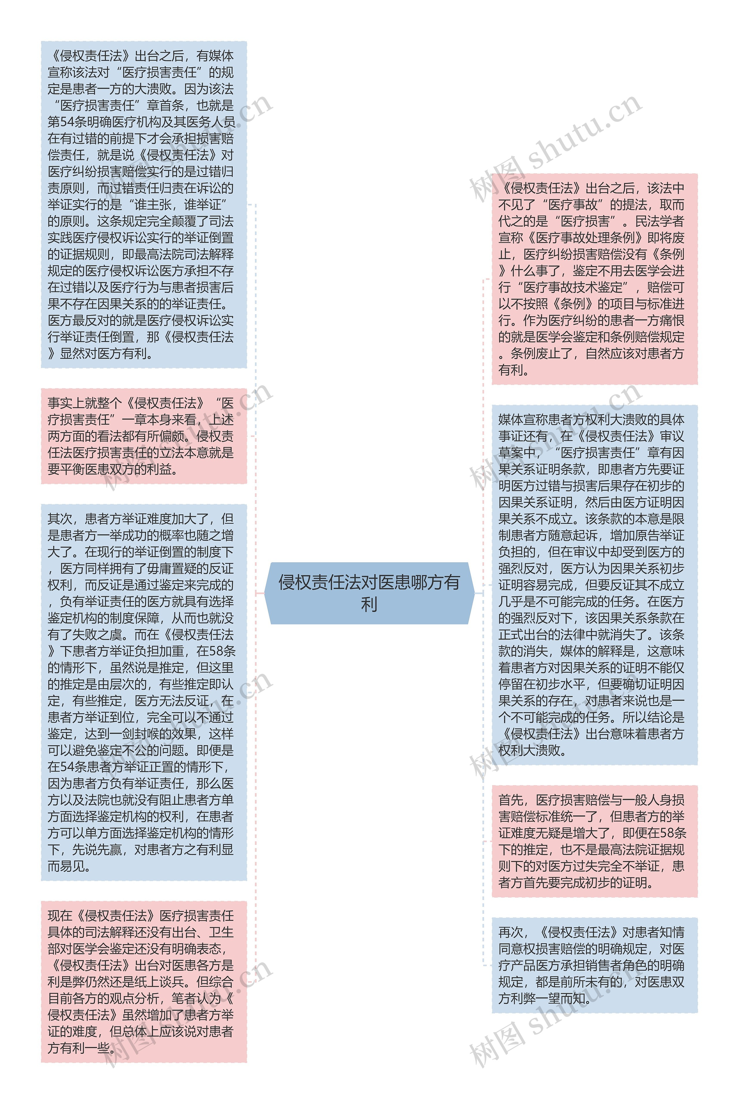 侵权责任法对医患哪方有利思维导图