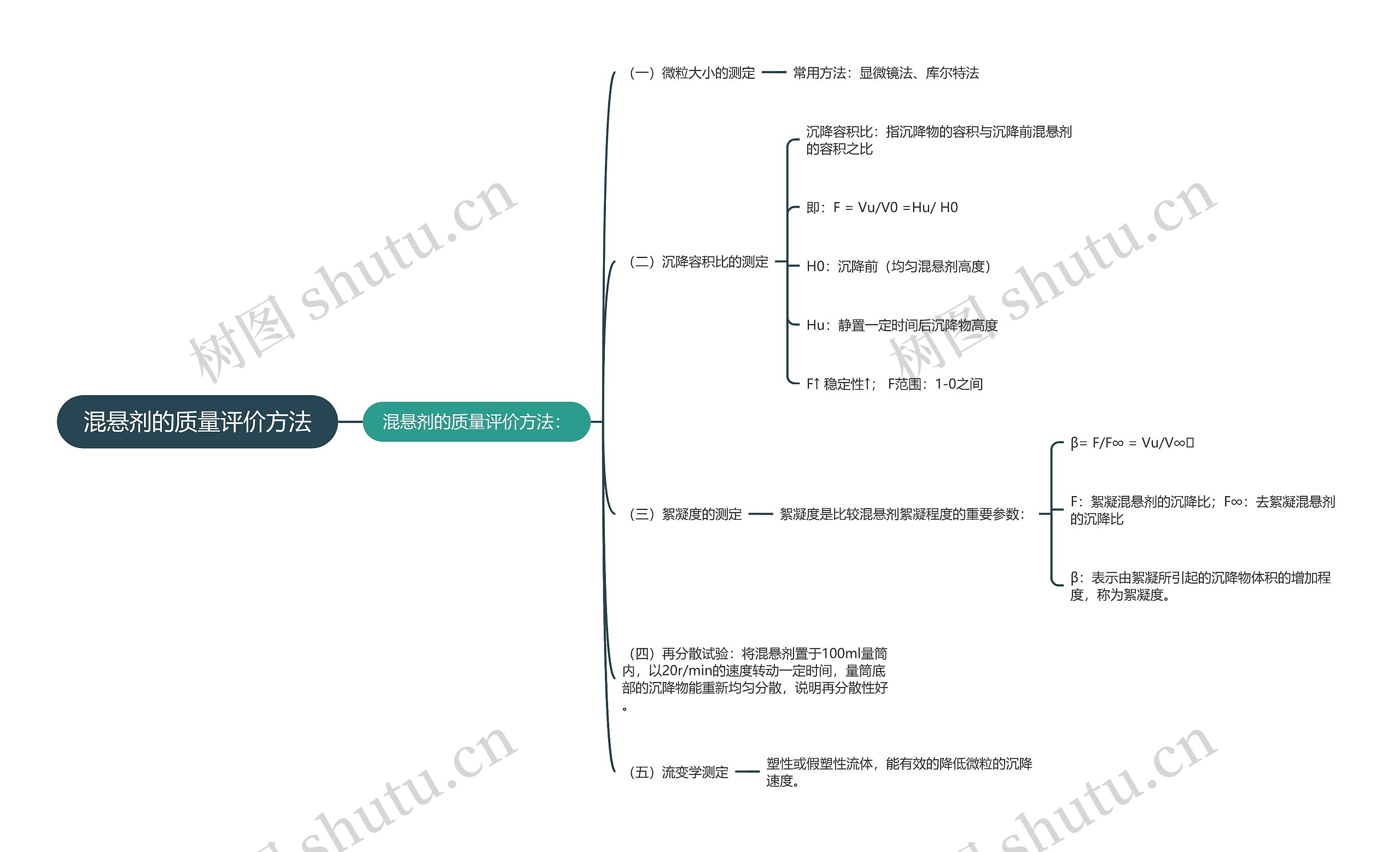 混悬剂的质量评价方法思维导图