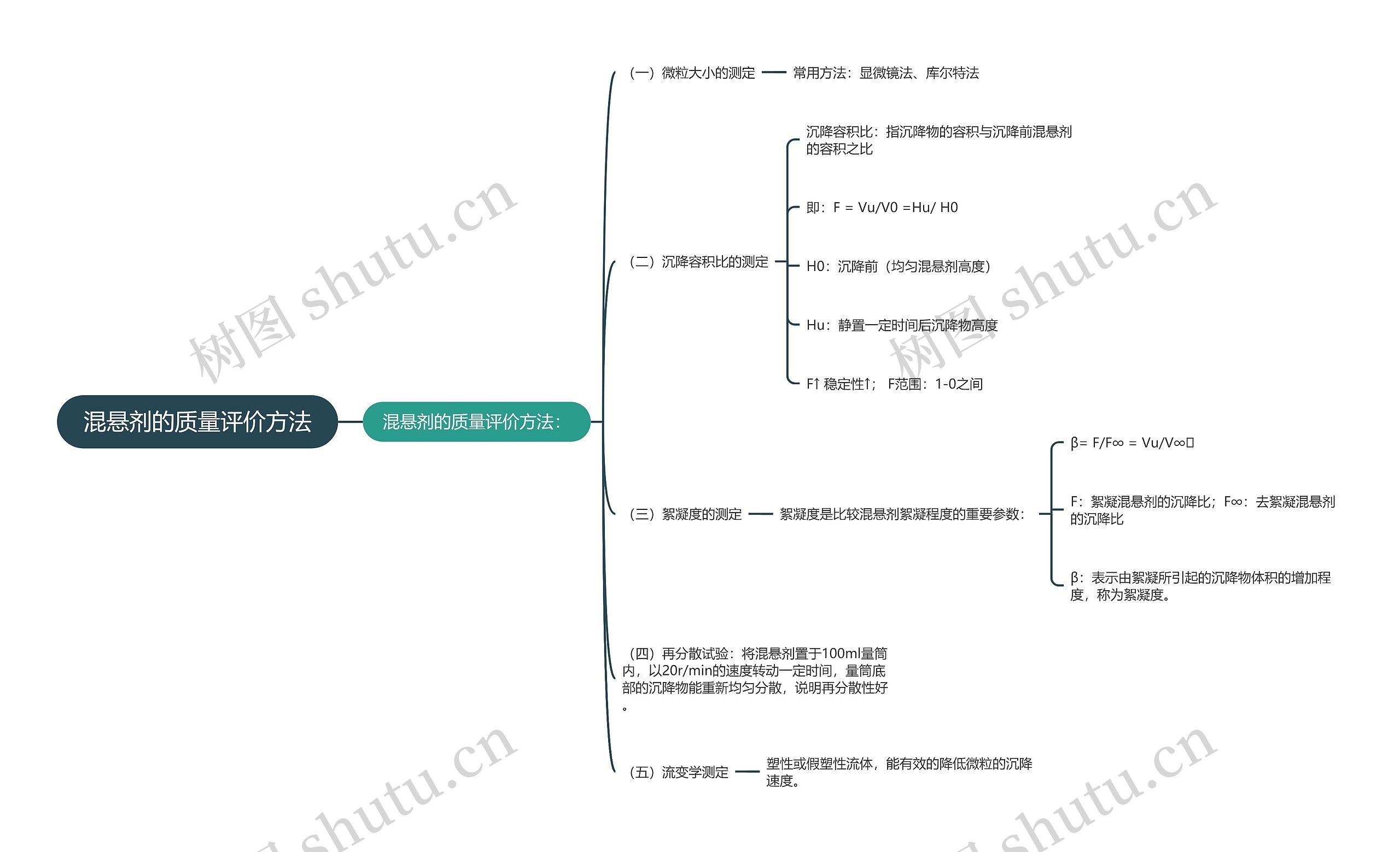 混悬剂的质量评价方法 混悬剂的质量评价方法