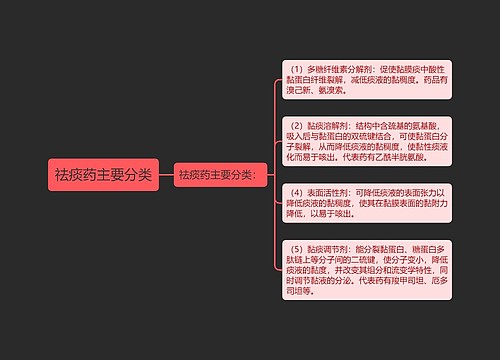 祛痰药主要分类