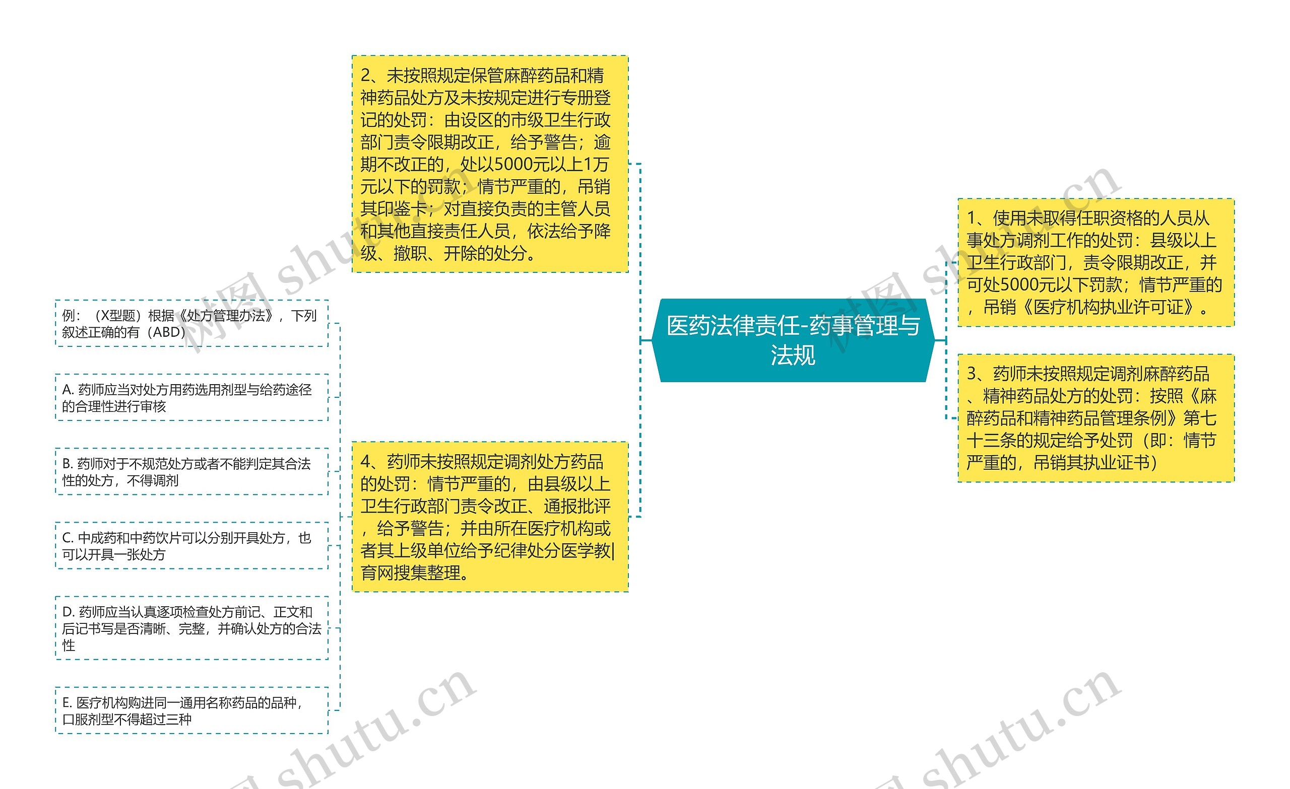 医药法律责任-药事管理与法规思维导图