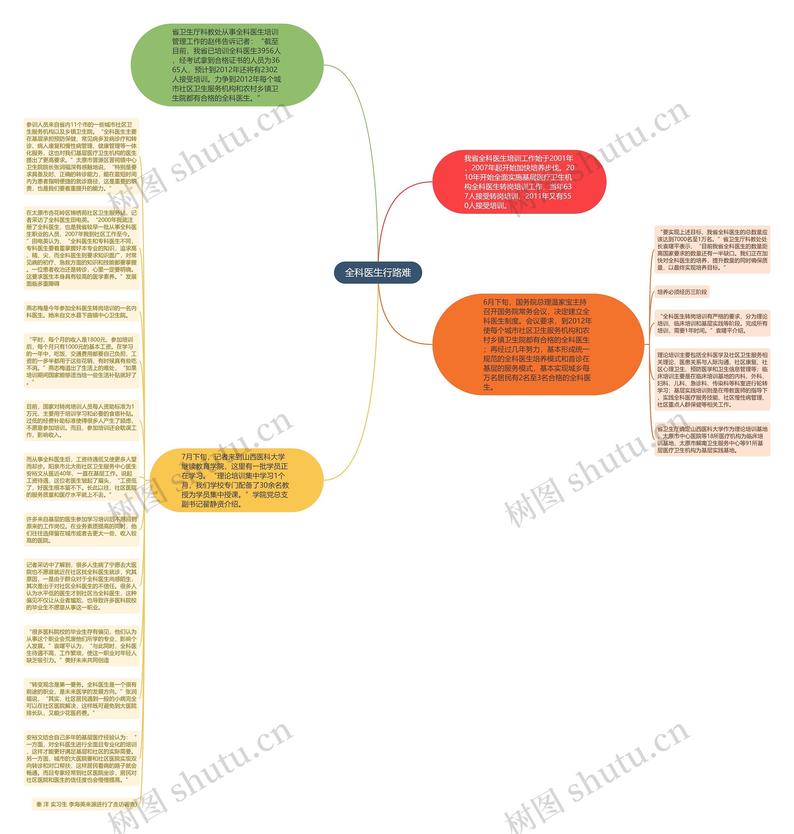全科医生行路难思维导图