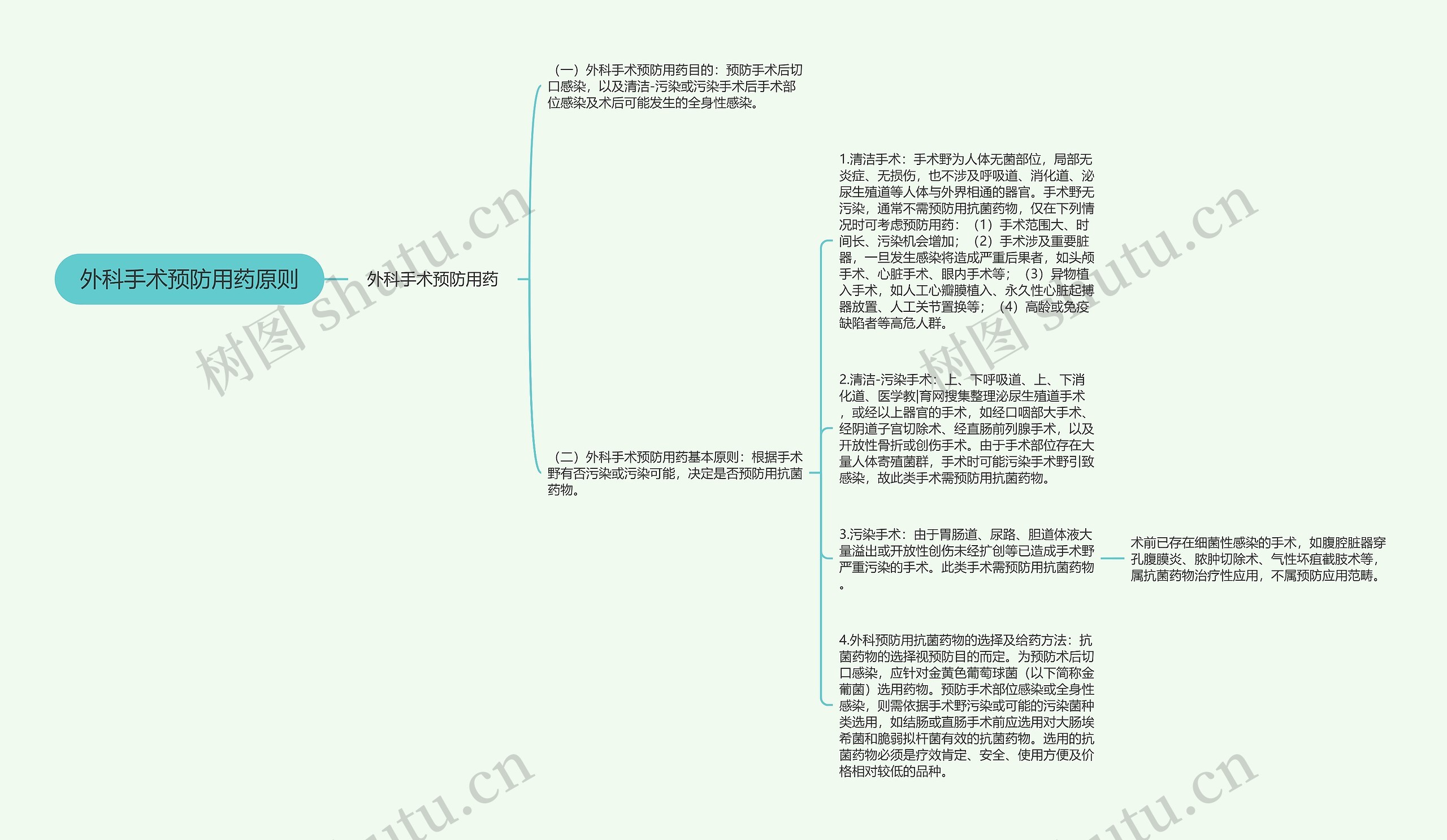 外科手术预防用药原则思维导图