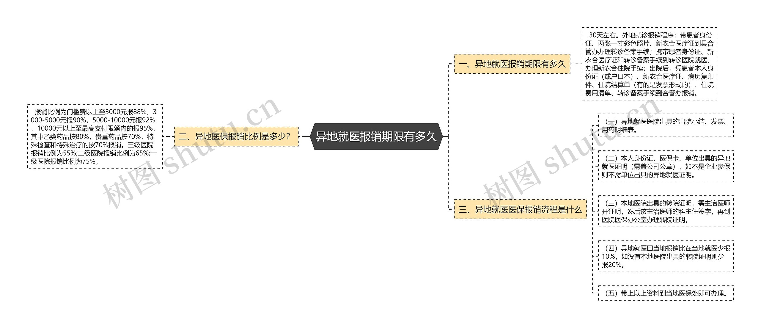 异地就医报销期限有多久思维导图