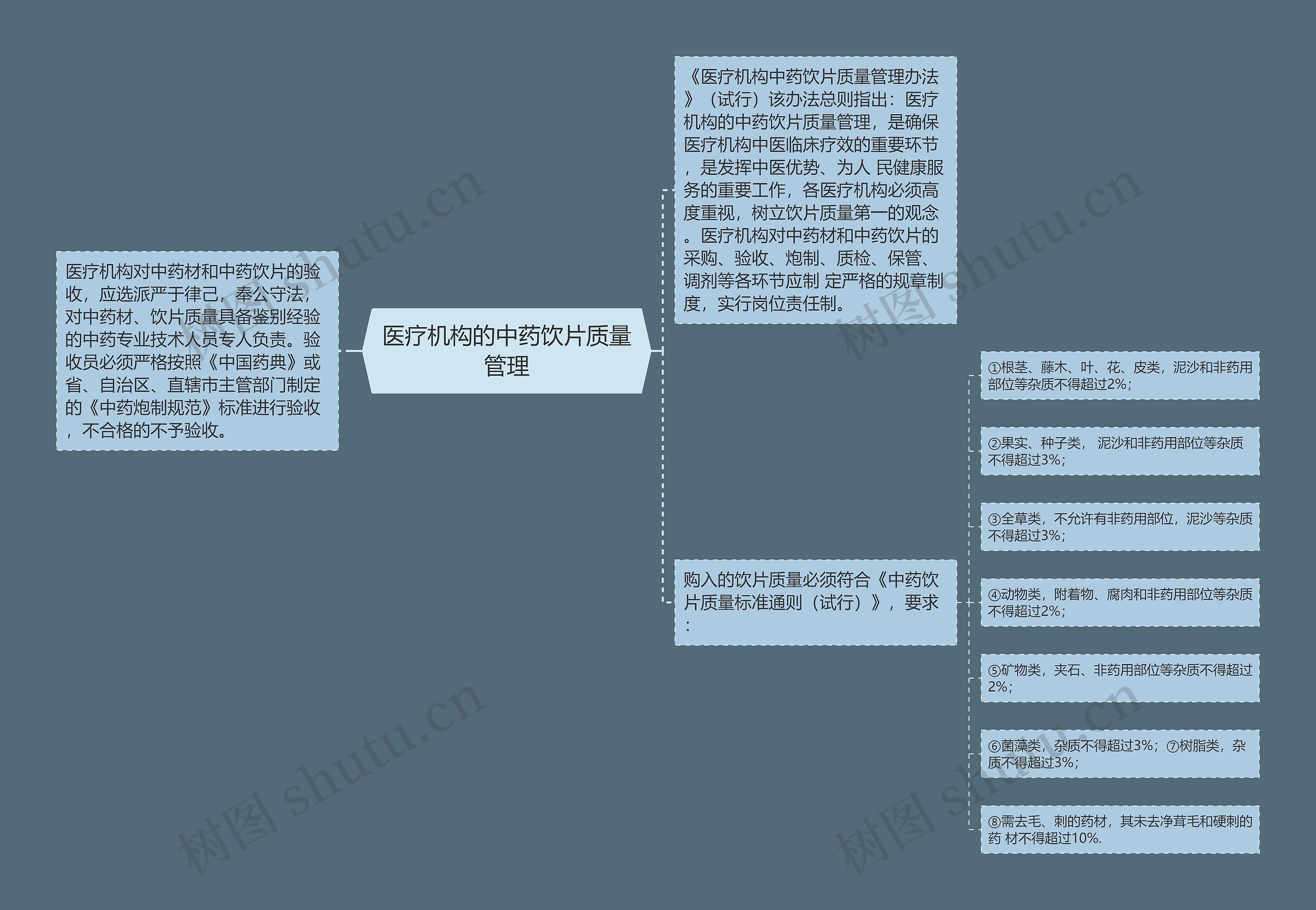 医疗机构的中药饮片质量管理思维导图