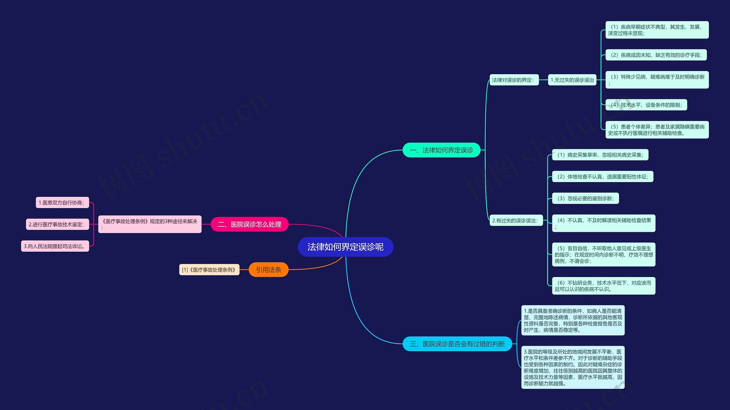 法律如何界定误诊呢思维导图