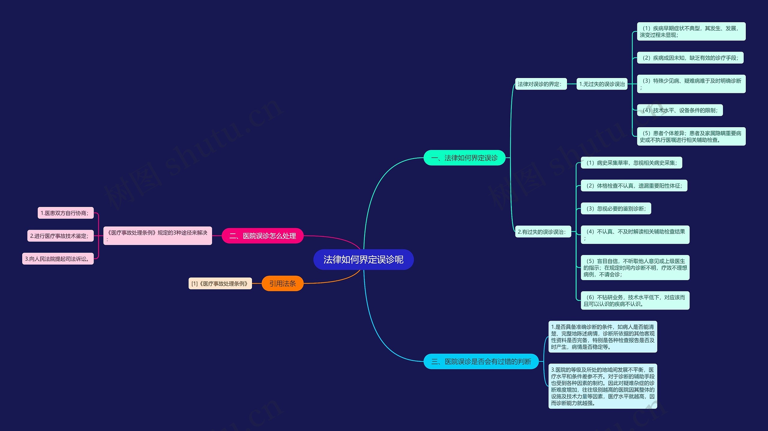 法律如何界定误诊呢思维导图高清图 法律如何界定误诊呢思维导图
