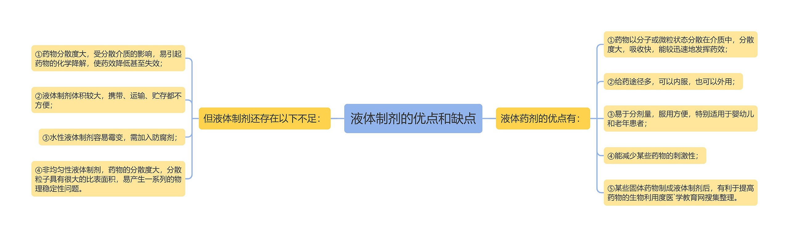 液体制剂的优点和缺点思维导图