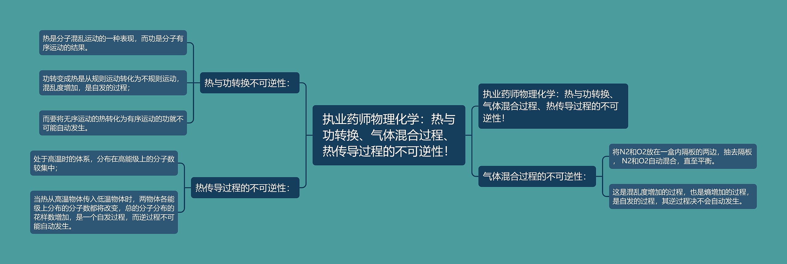 执业药师物理化学：热与功转换、气体混合过程、热传导过程的不可逆性！