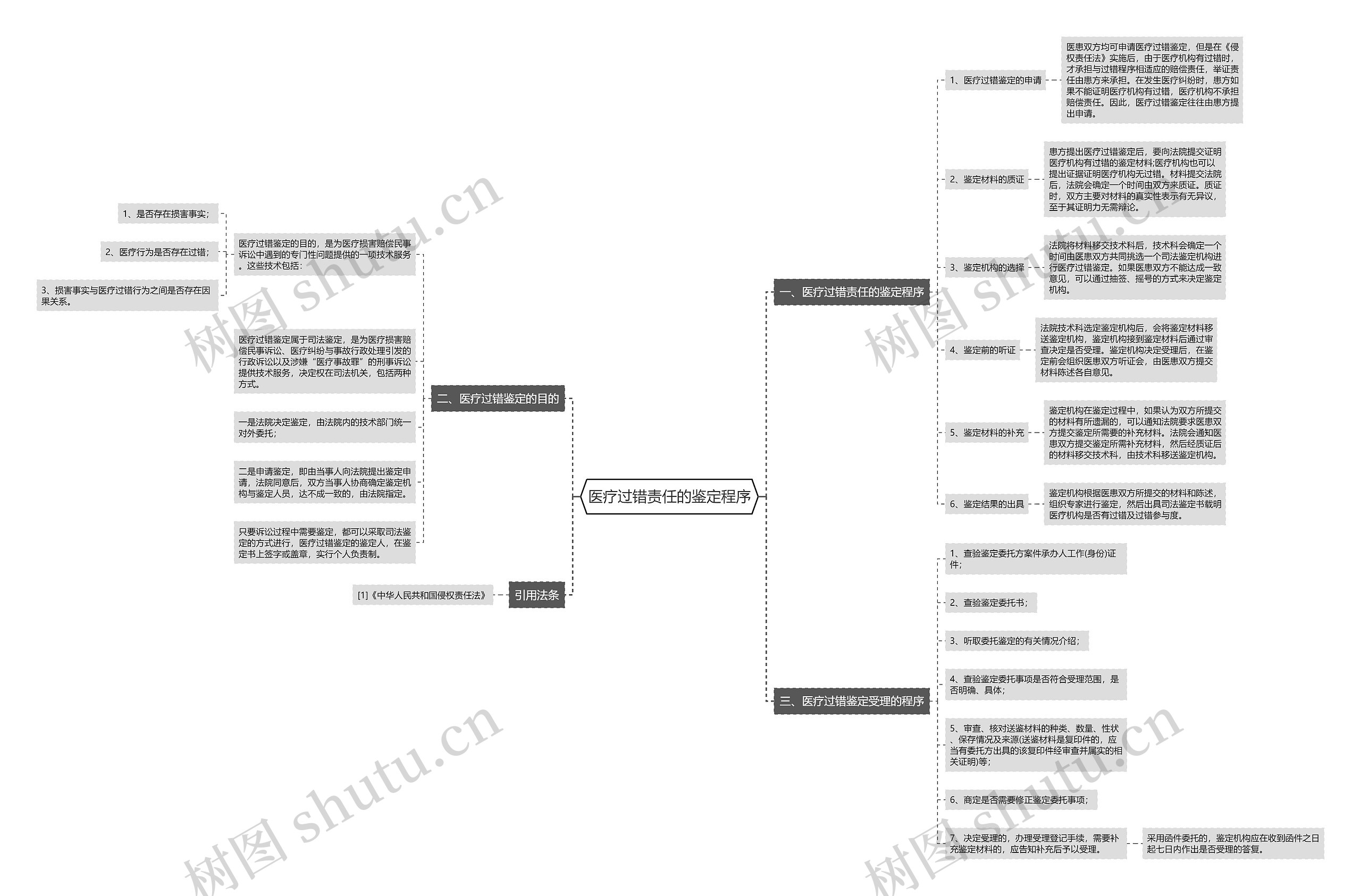 医疗过错责任的鉴定程序思维导图