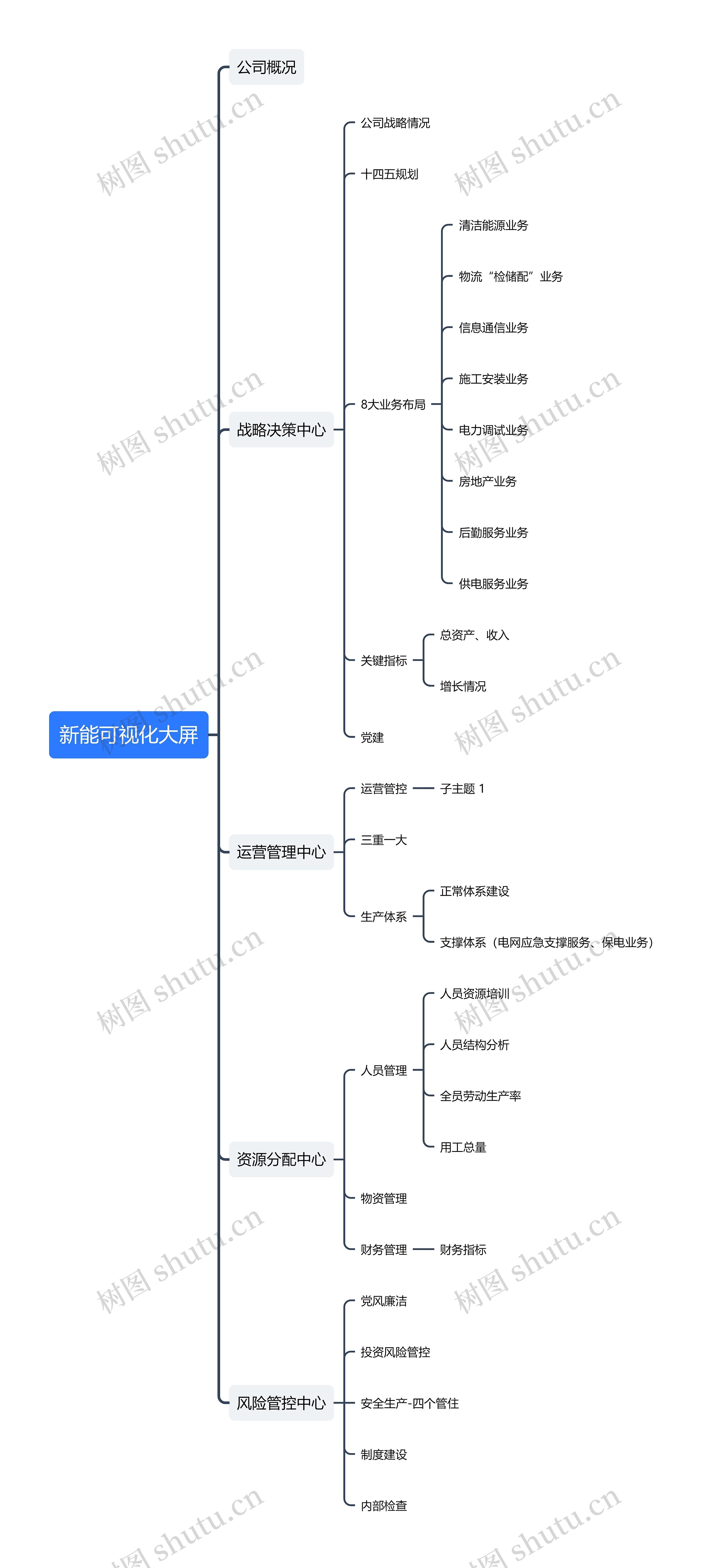 新能可视化大屏思维导图