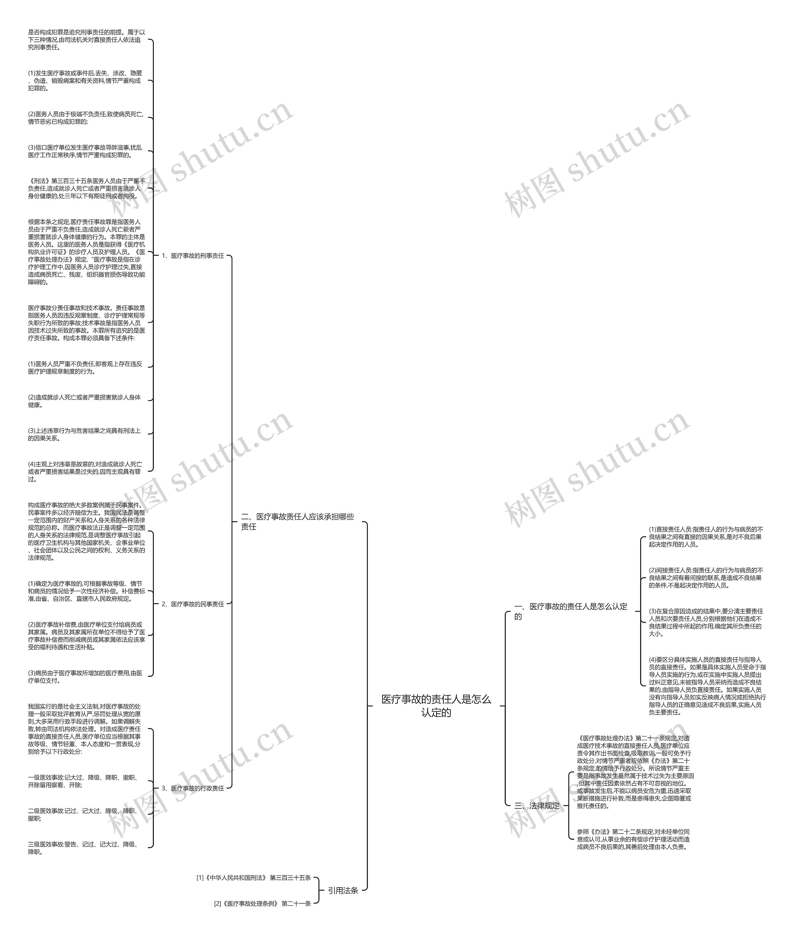 医疗事故的责任人是怎么认定的思维导图
