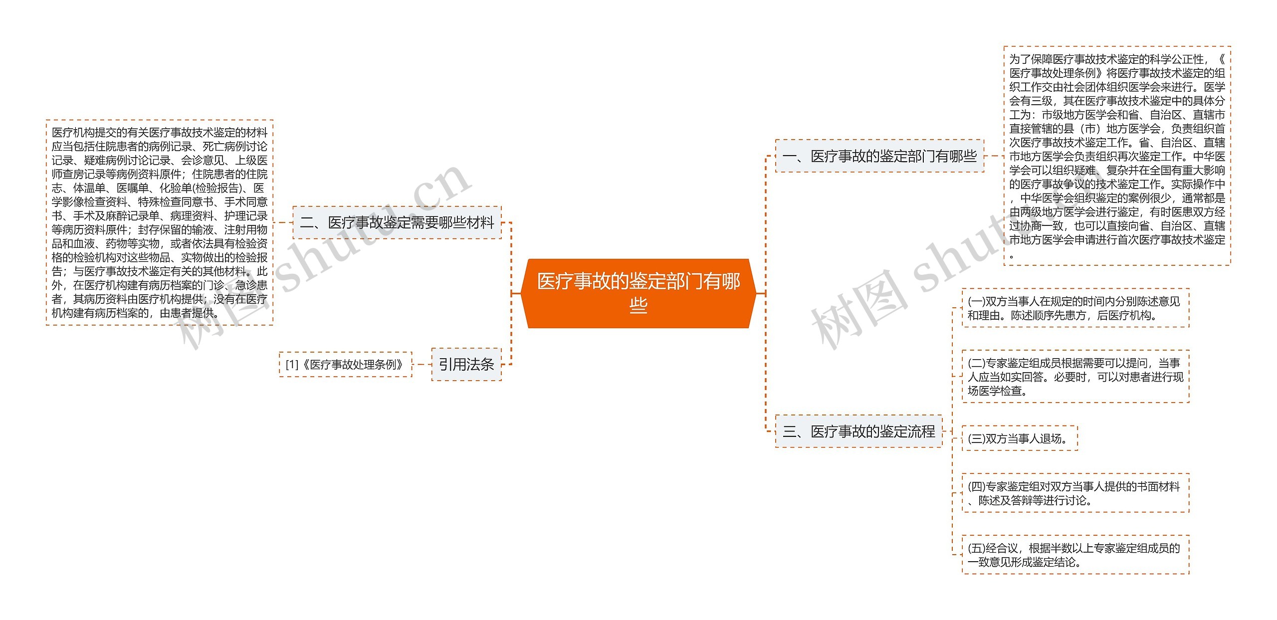 医疗事故的鉴定部门有哪些思维导图