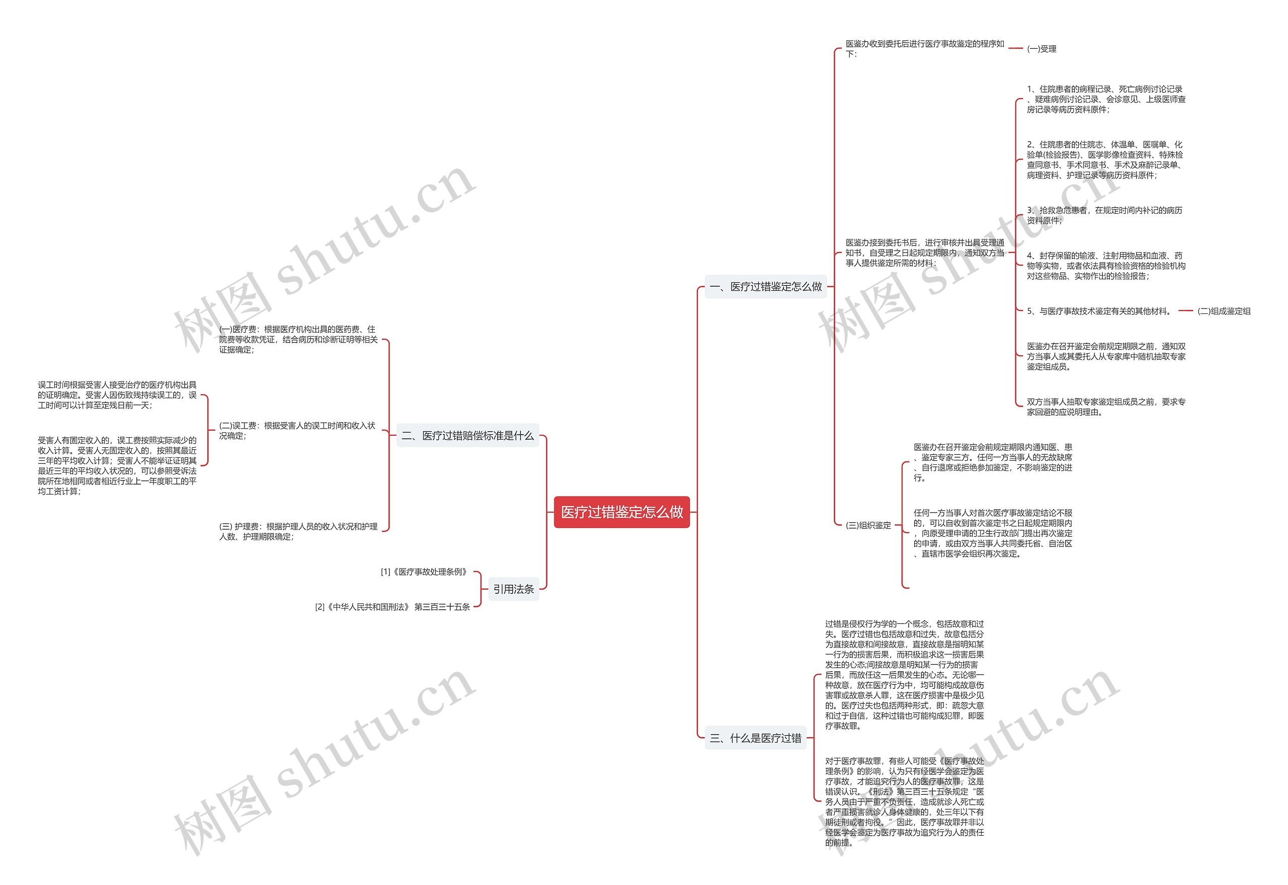 医疗过错鉴定怎么做思维导图