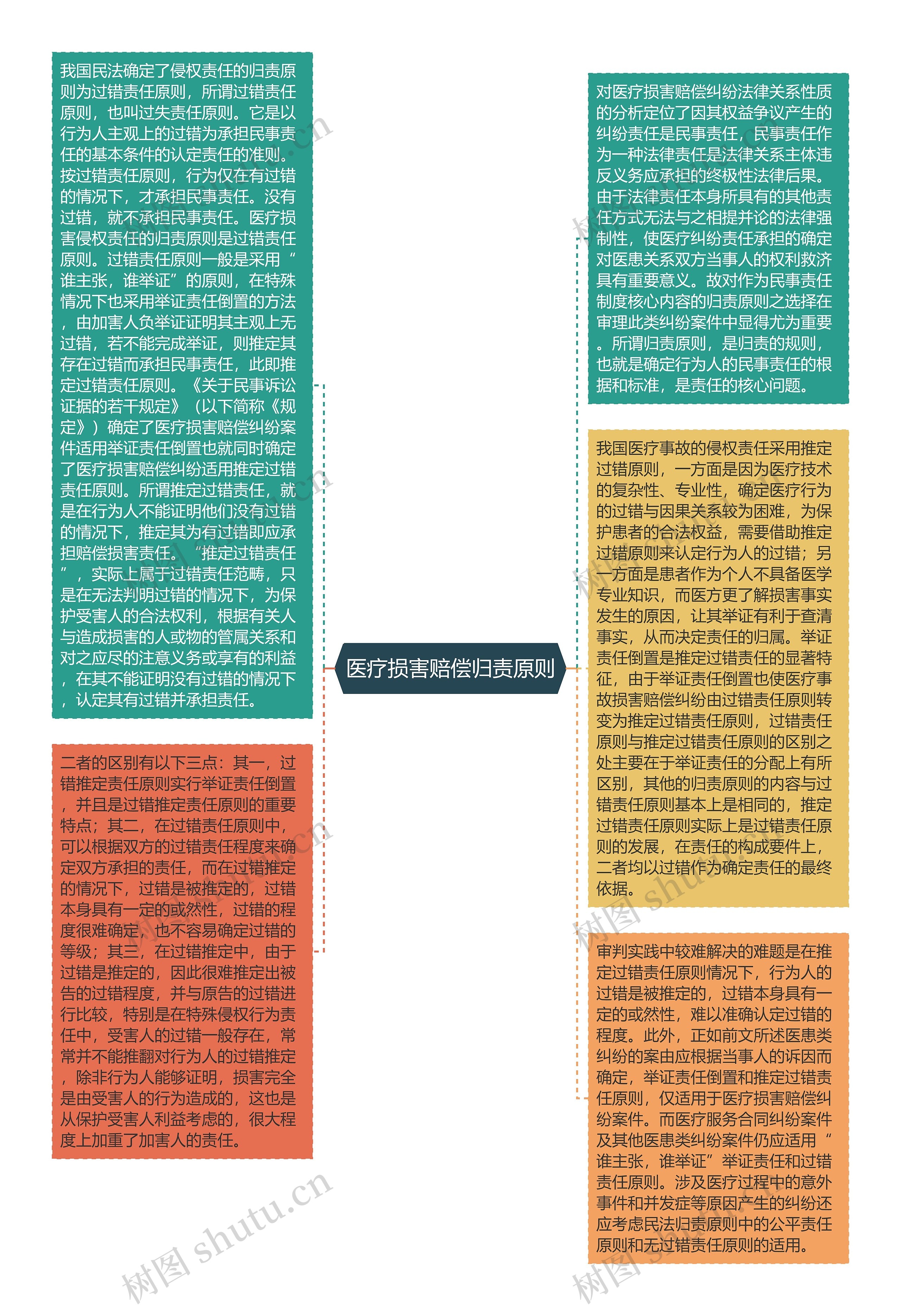 医疗损害赔偿归责原则思维导图