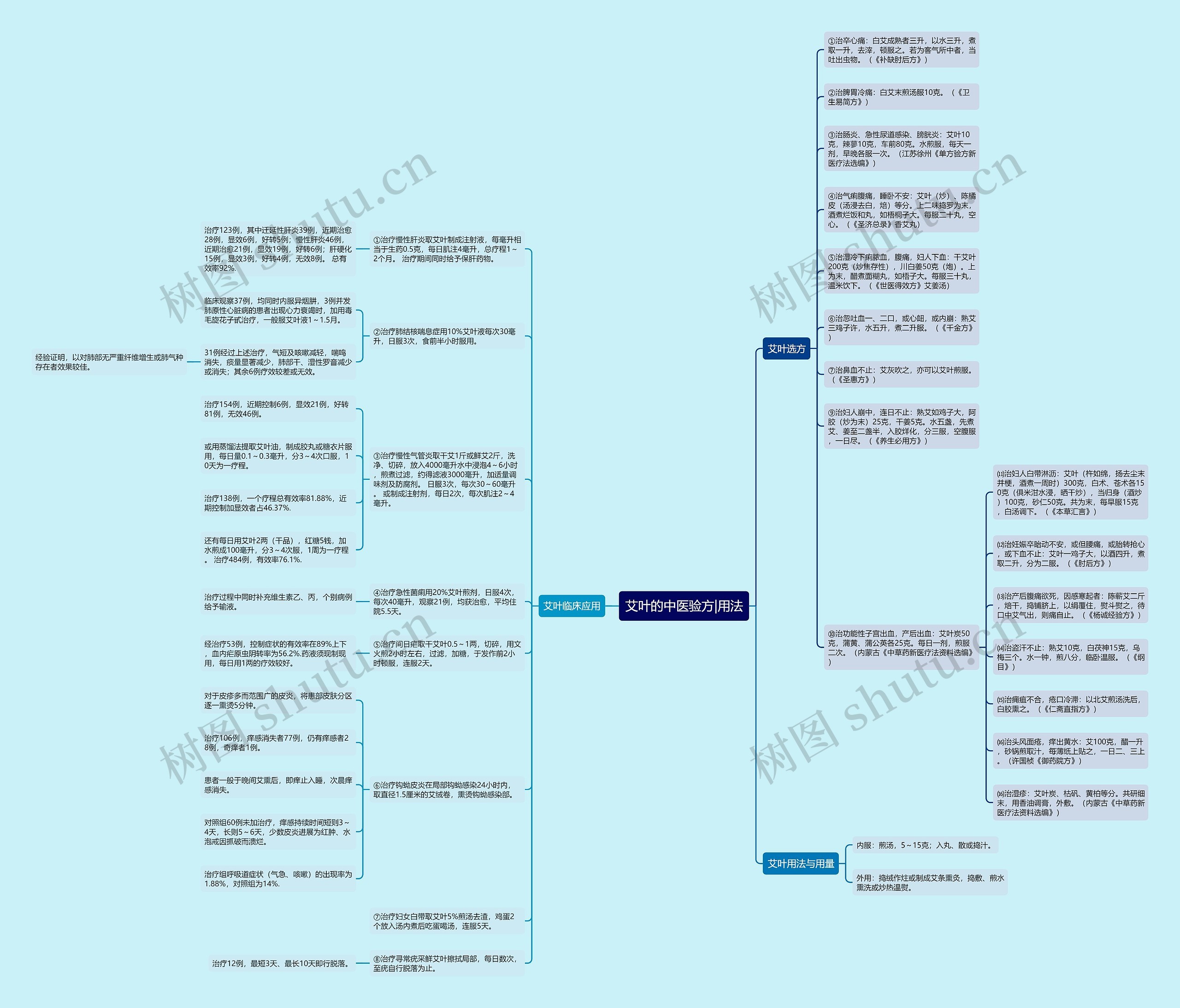 艾叶的中医验方|用法思维导图