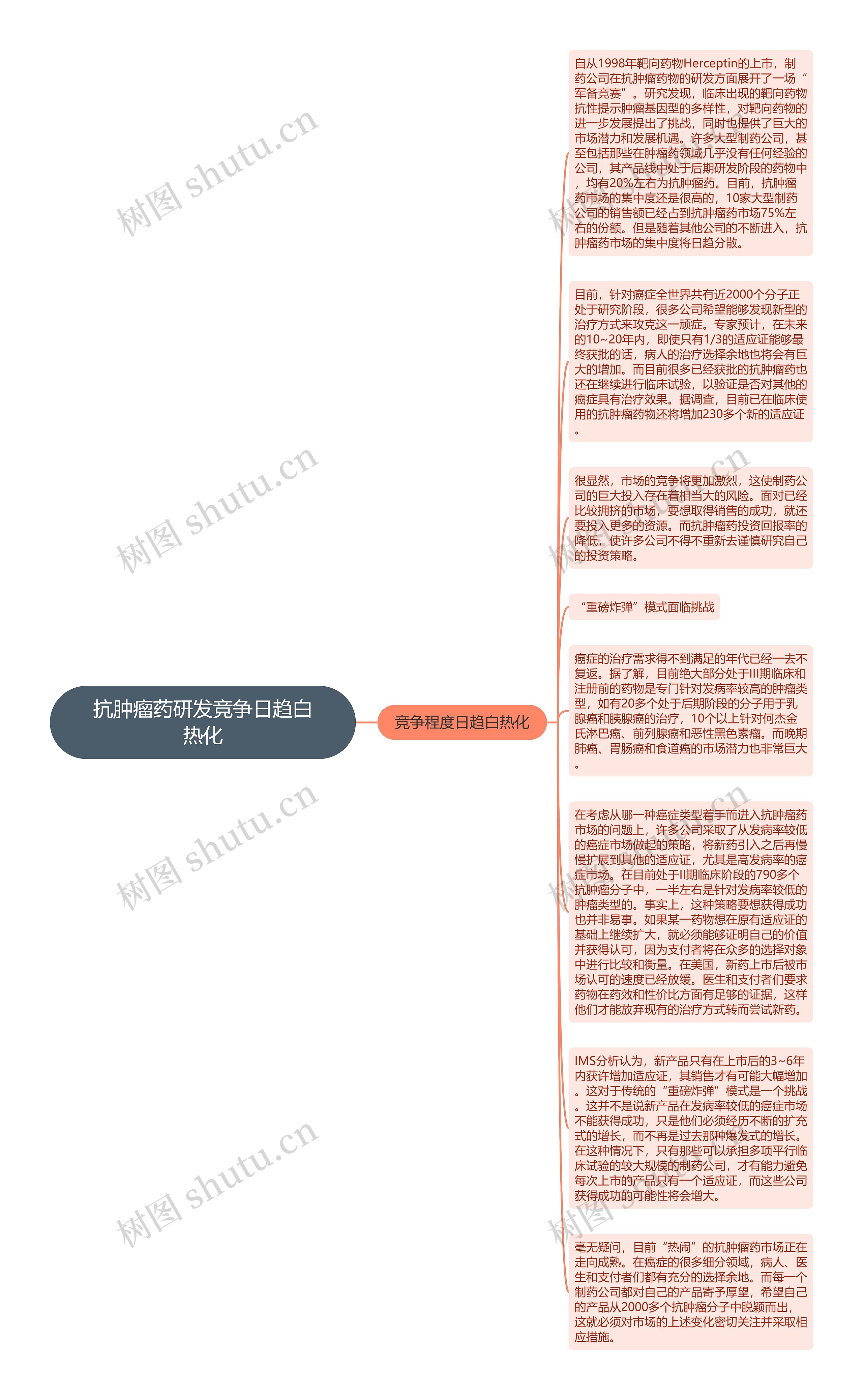 抗肿瘤药研发竞争日趋白热化思维导图