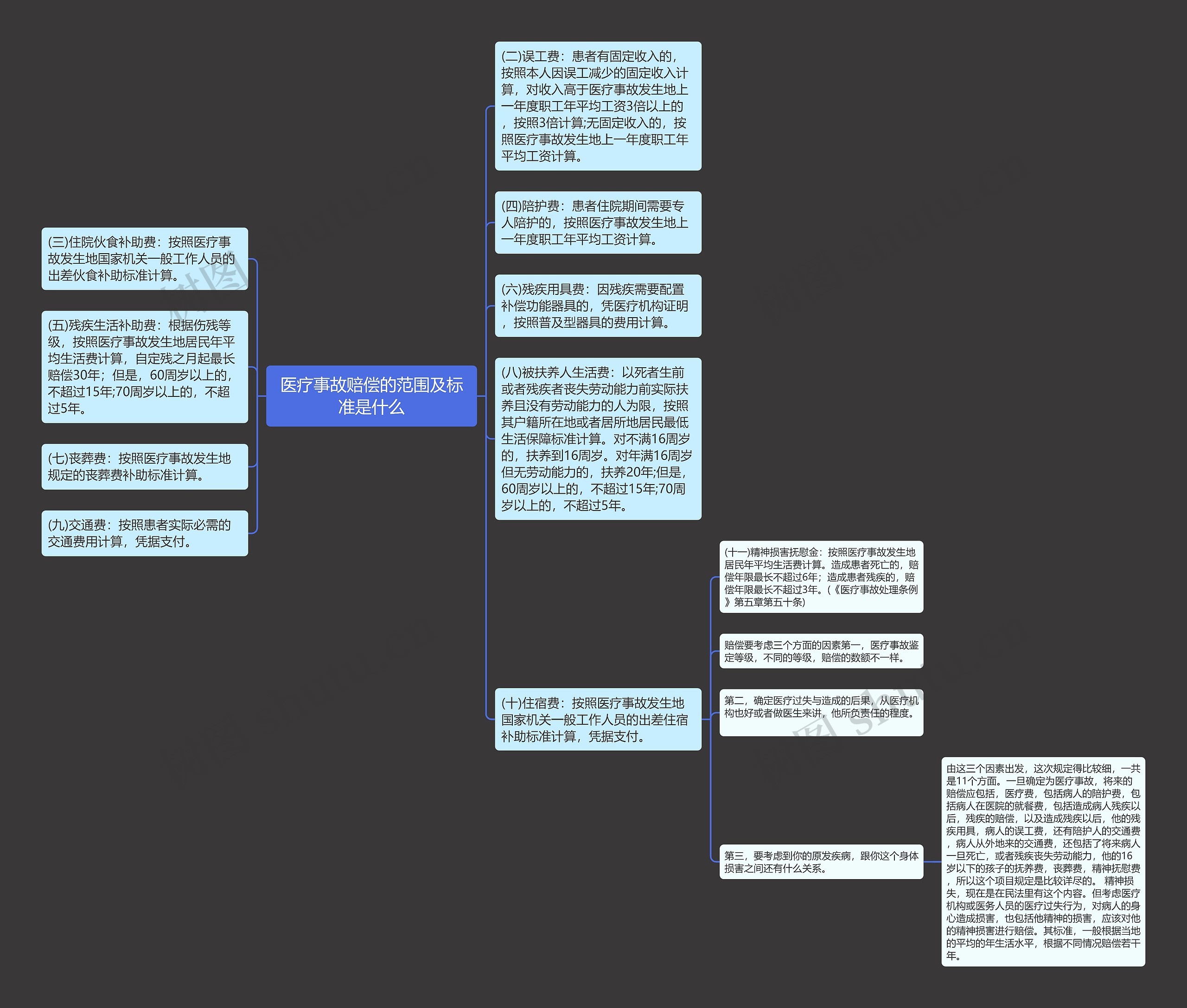 医疗事故赔偿的范围及标准是什么思维导图