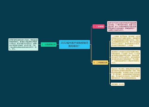 2022城市医疗保险报销范围有哪些？