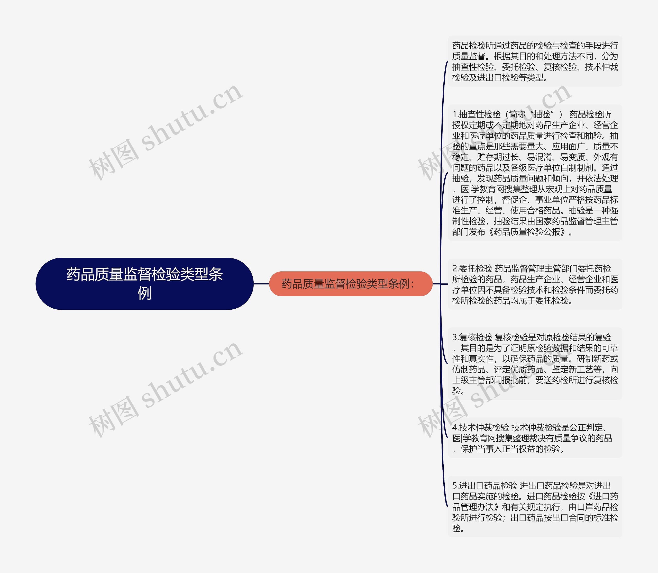 药品质量监督检验类型条例思维导图