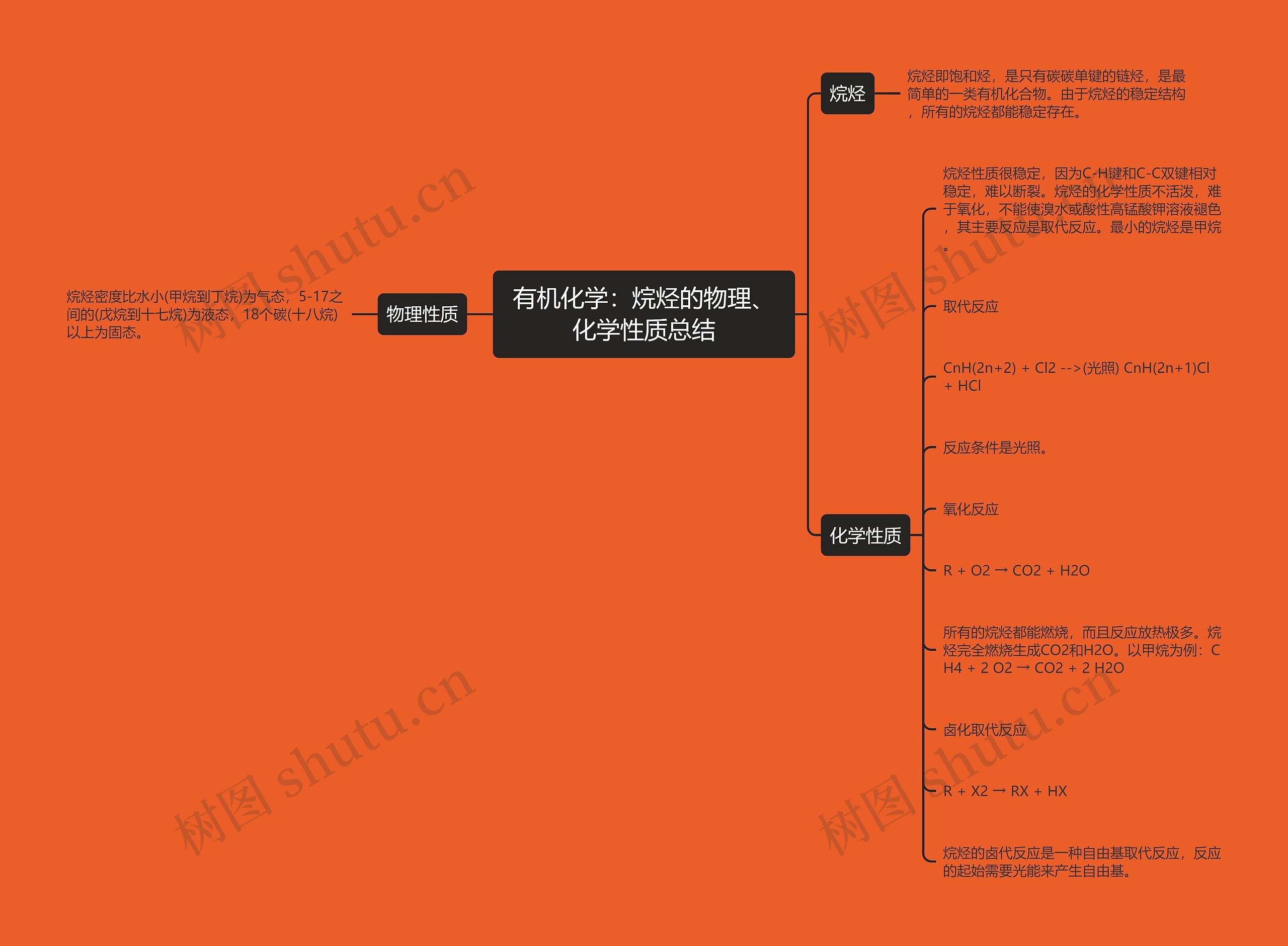 有机化学:烷烃的物理、化学性质总结 有机化学:烷烃的物理、化学性质总结