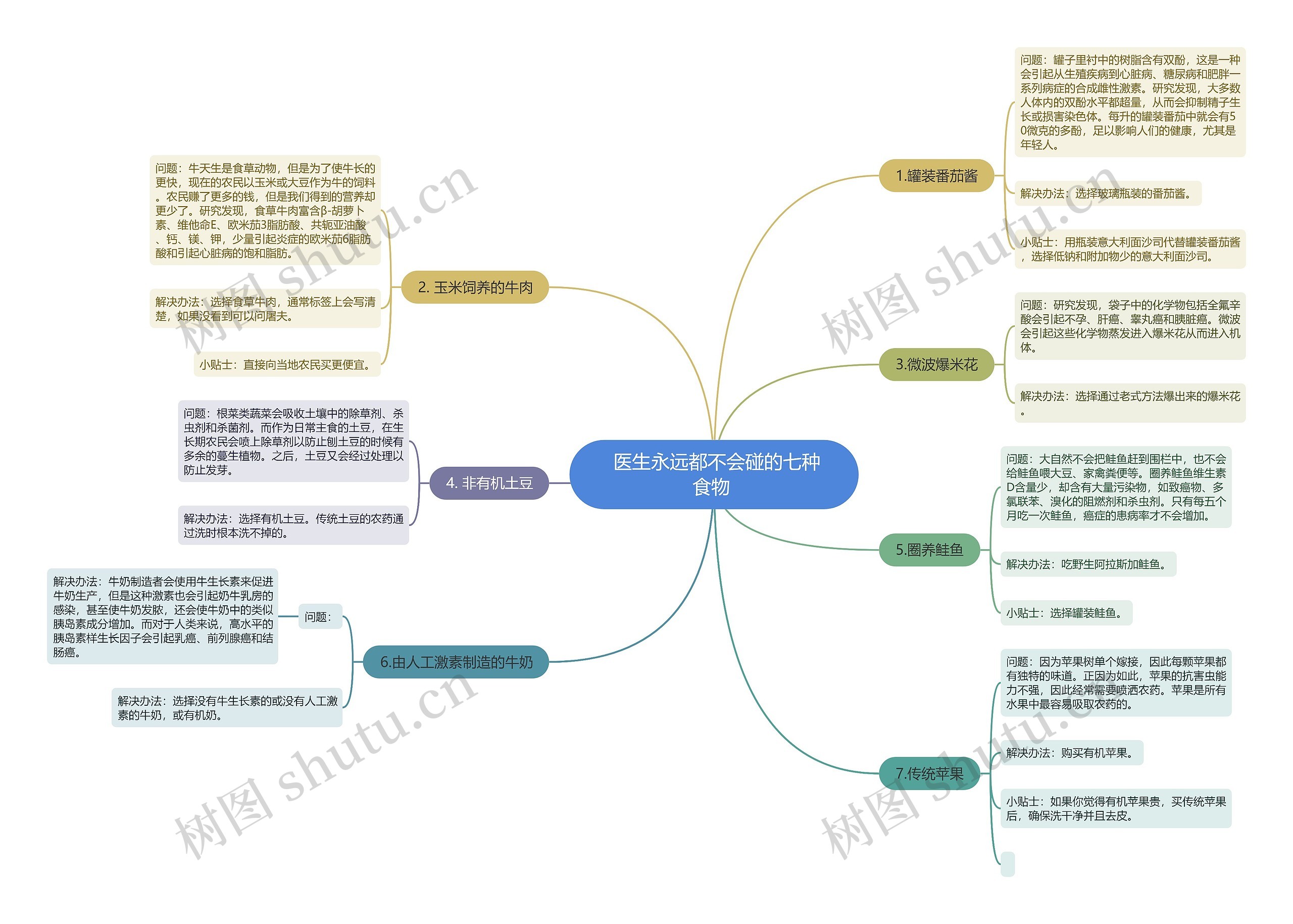  医生永远都不会碰的七种食物 思维导图
