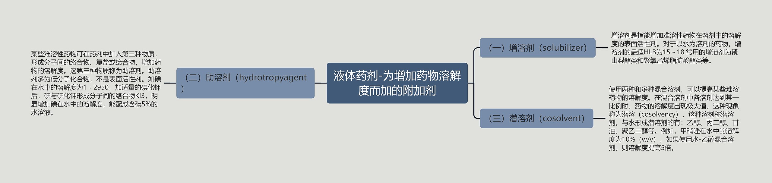 液体药剂-为增加药物溶解度而加的附加剂 液体药剂-为增加药物溶解度而加的附加剂