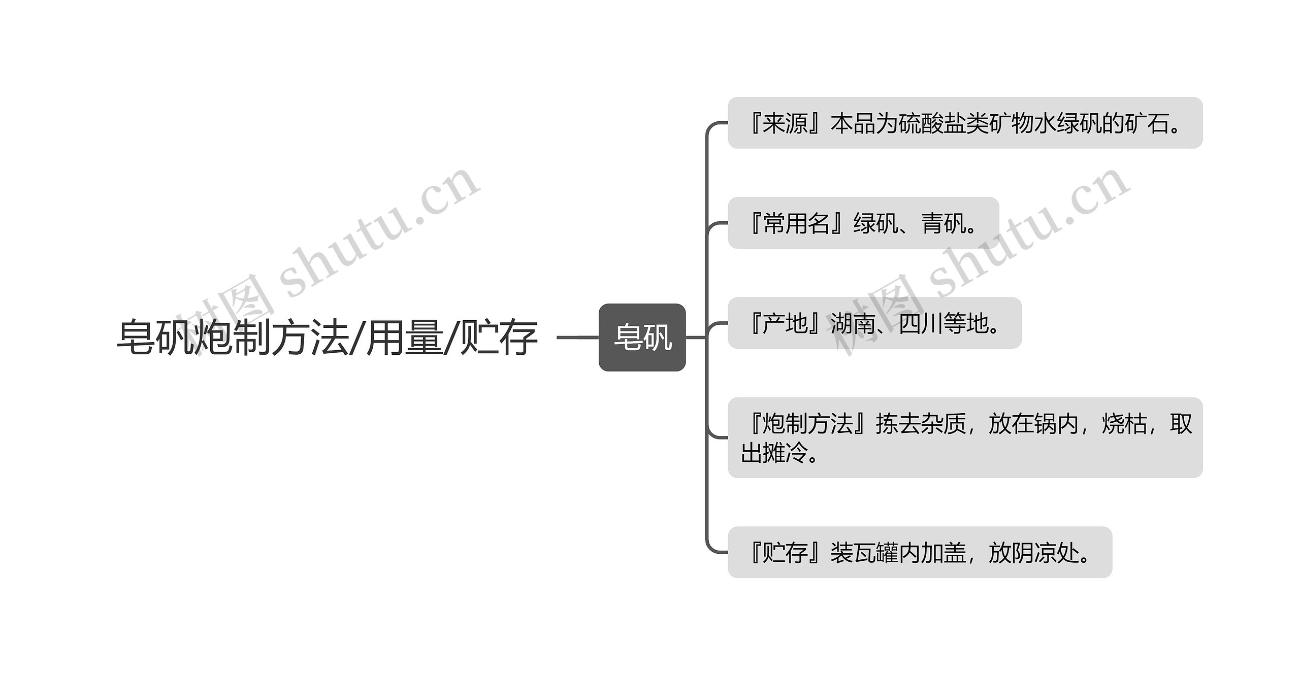 皂矾炮制方法/用量/贮存思维导图