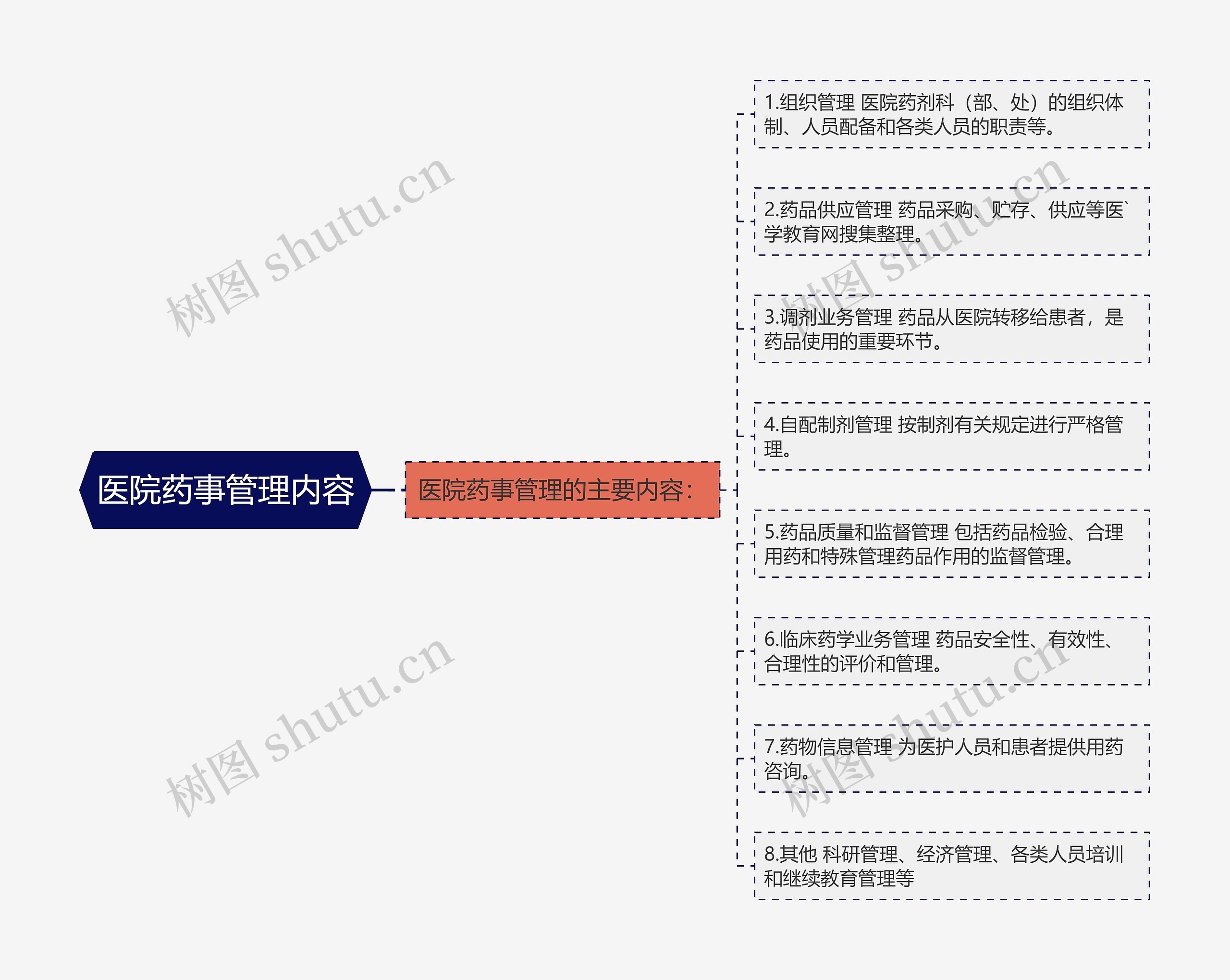 医院药事管理内容思维导图