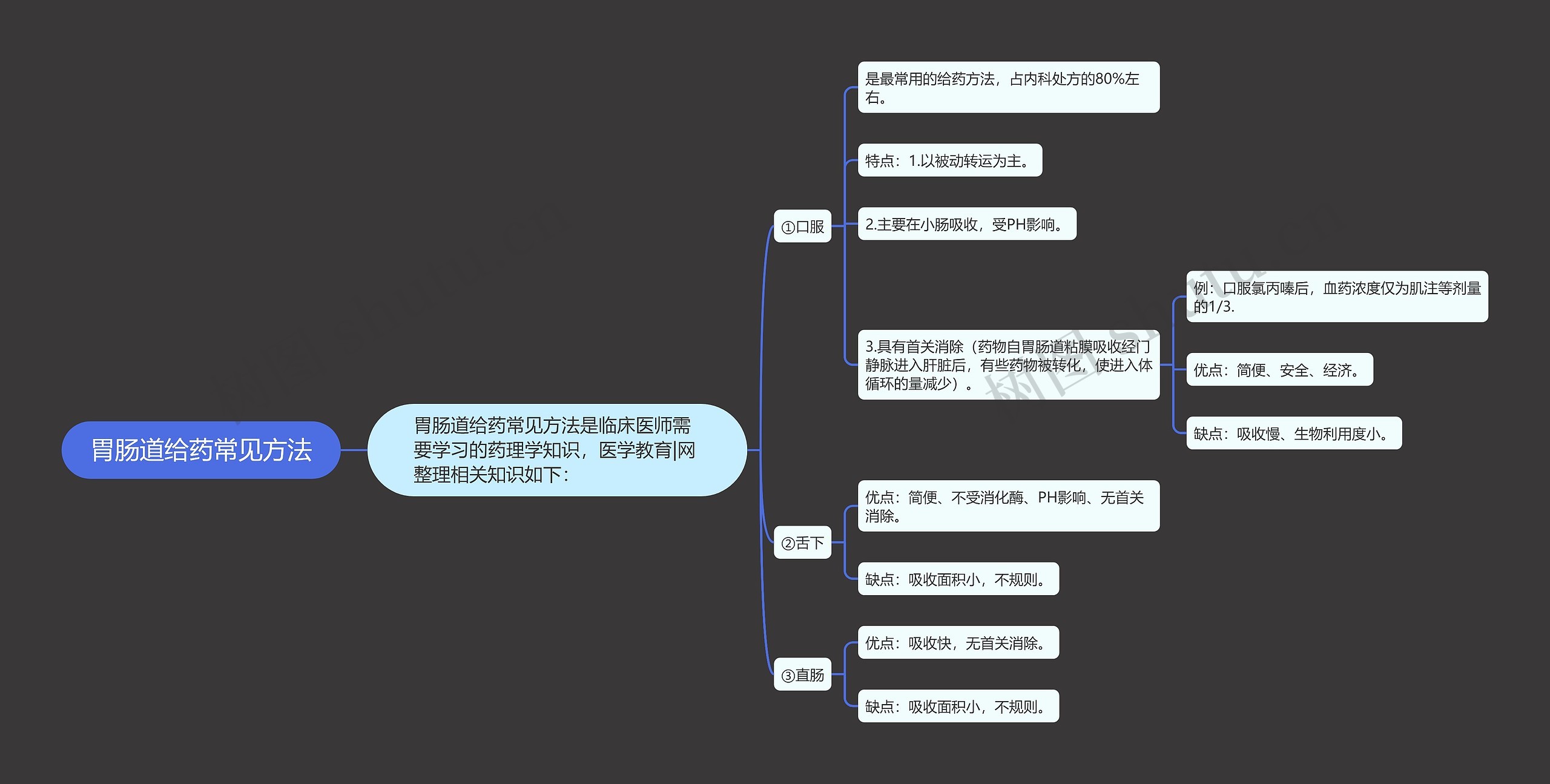 胃肠道给药常见方法