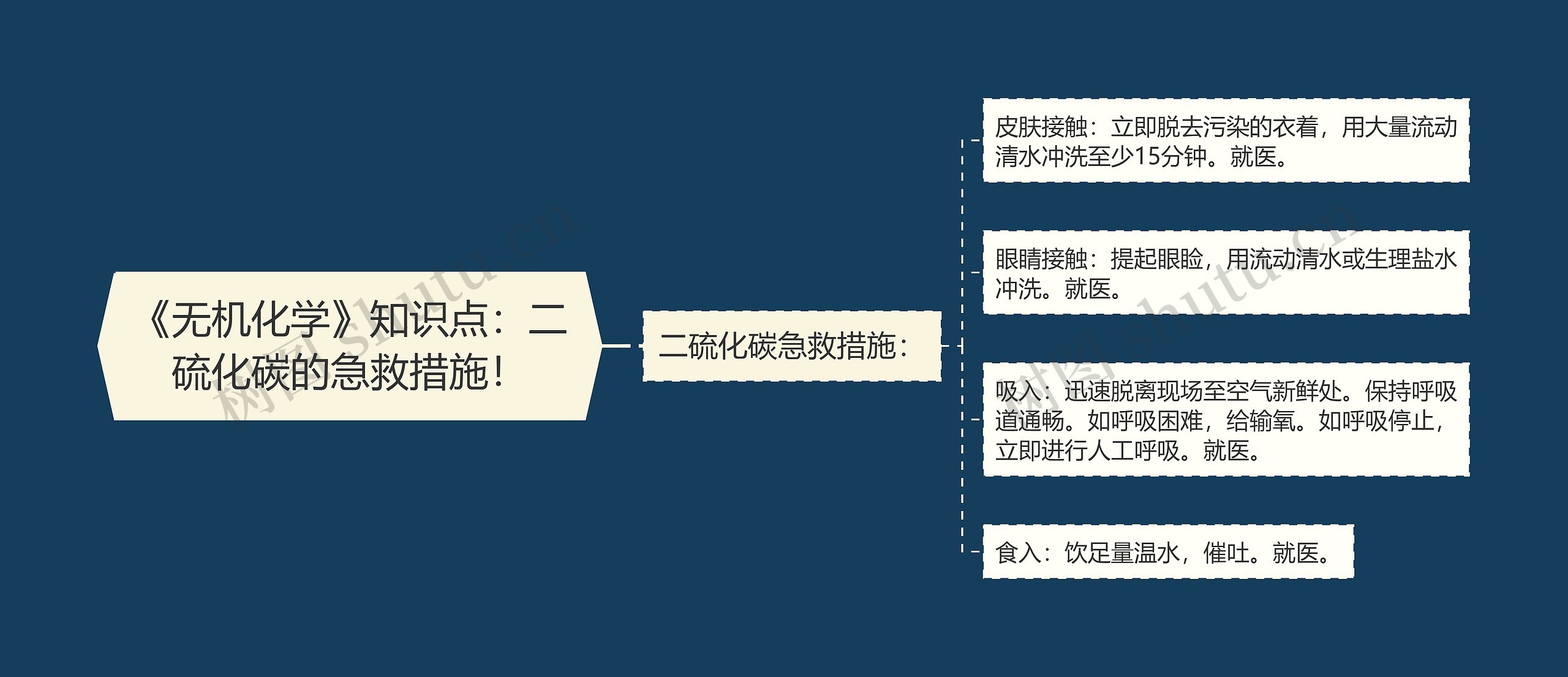 《无机化学》知识点：二硫化碳的急救措施！