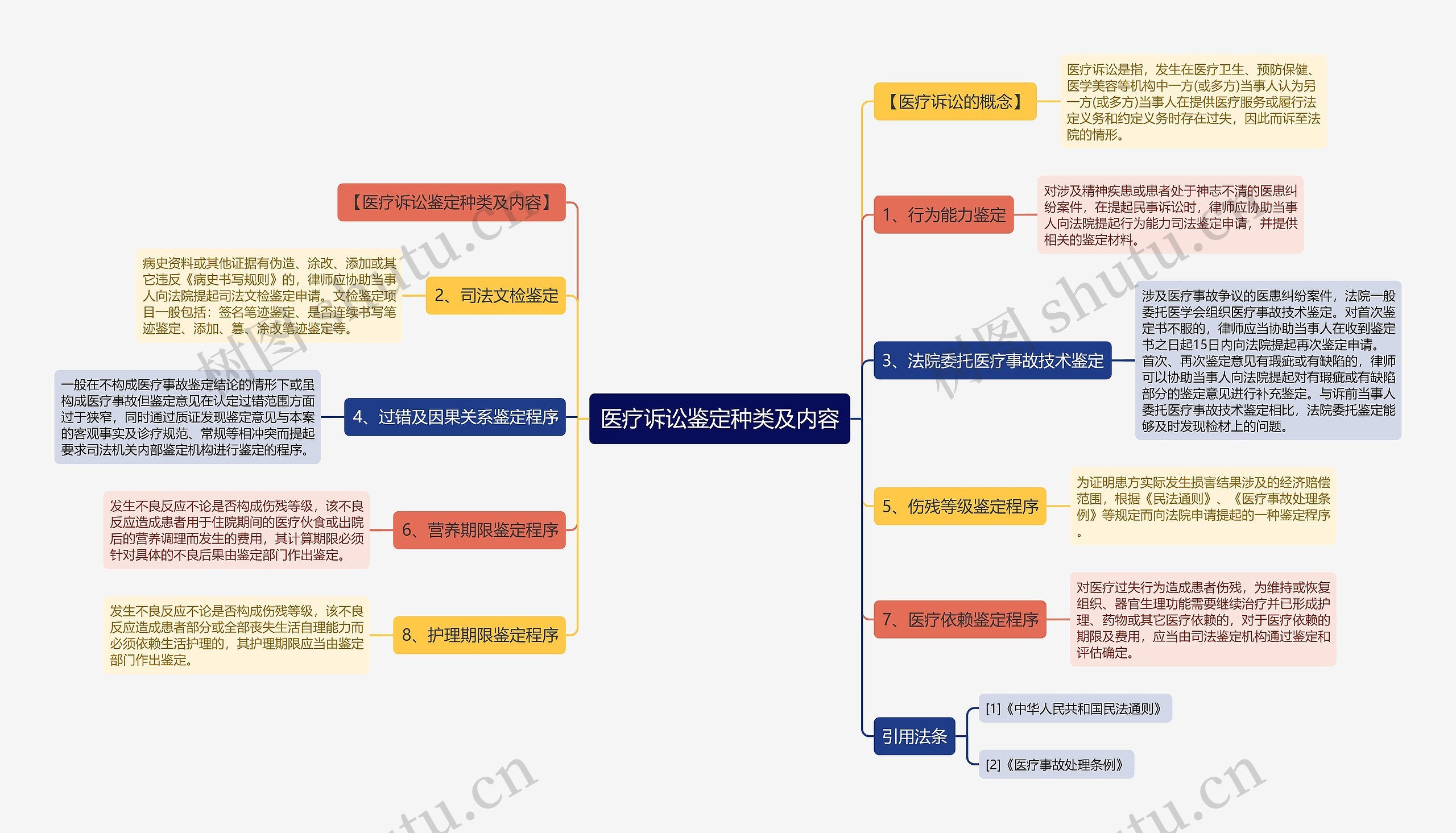 医疗诉讼鉴定种类及内容