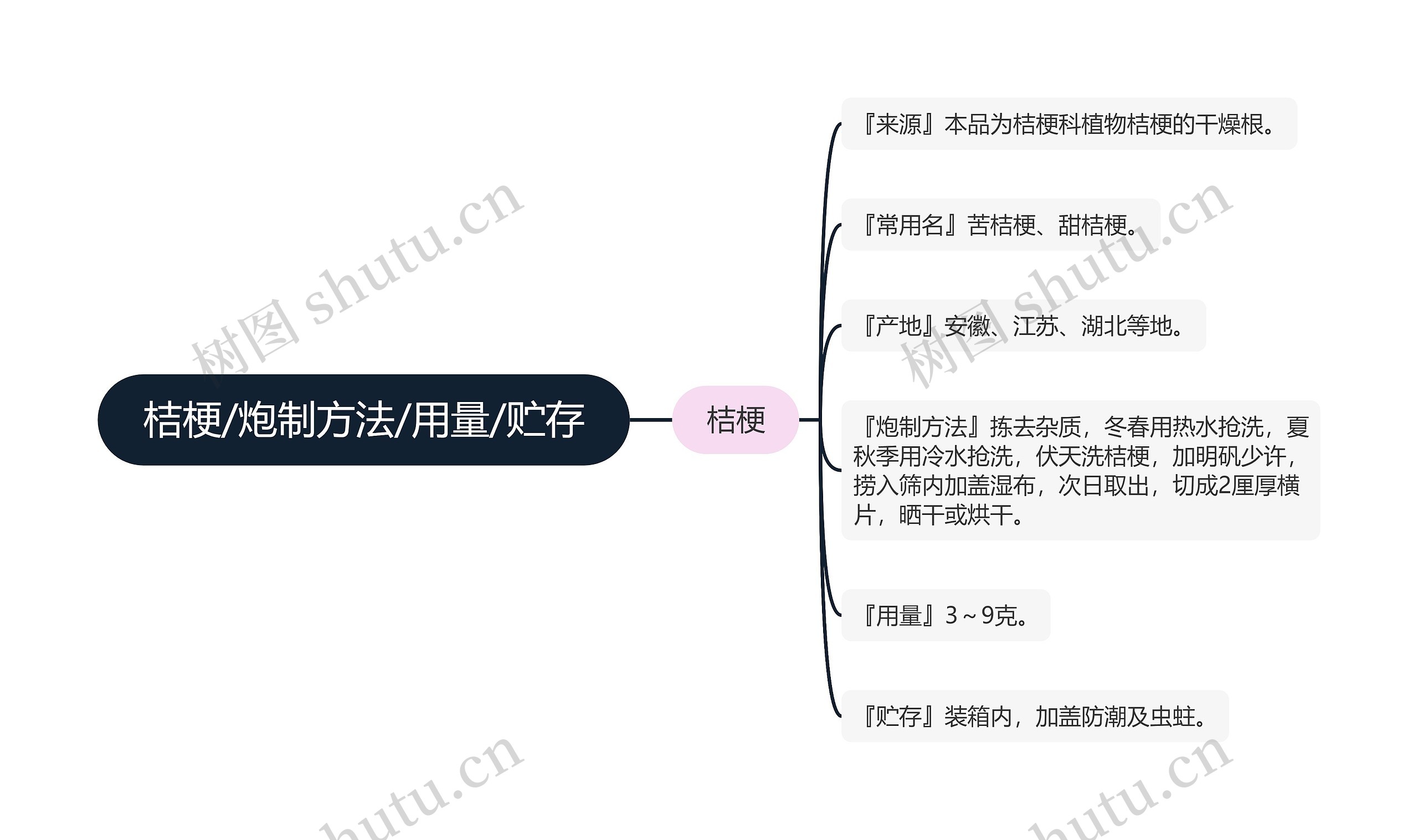 桔梗/炮制方法/用量/贮存