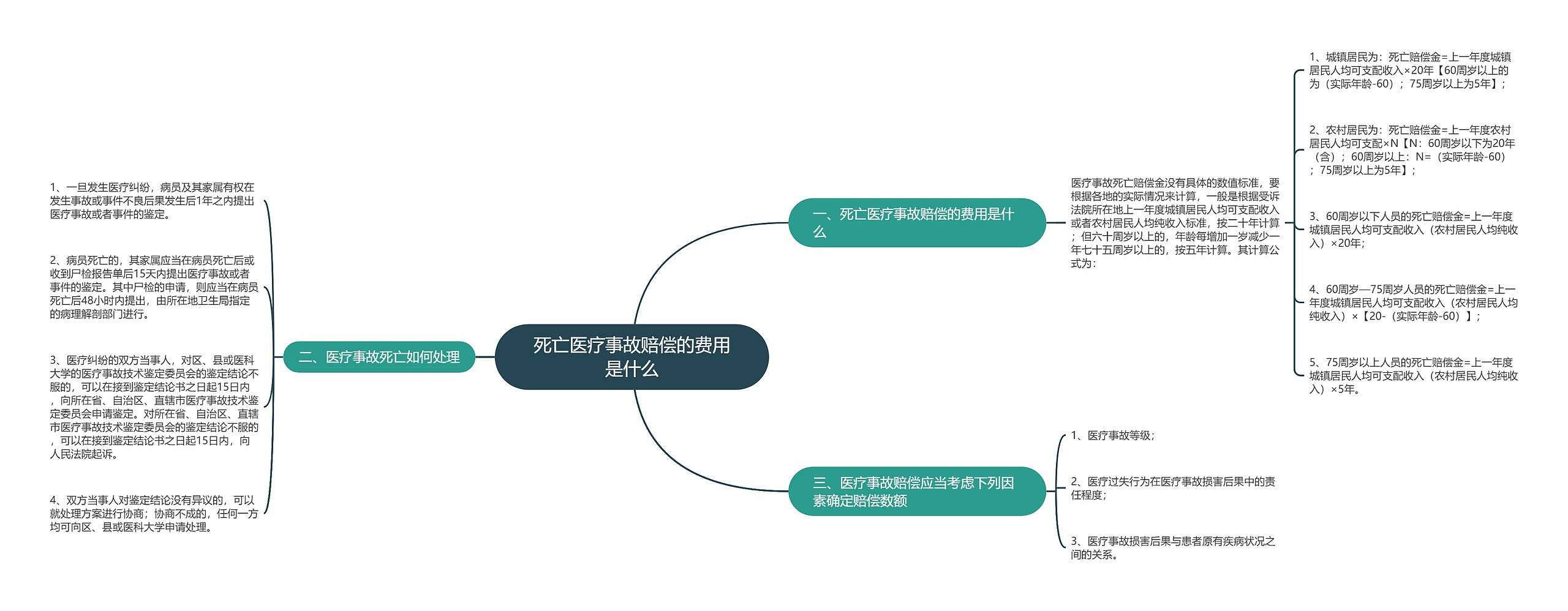 死亡医疗事故赔偿的费用是什么