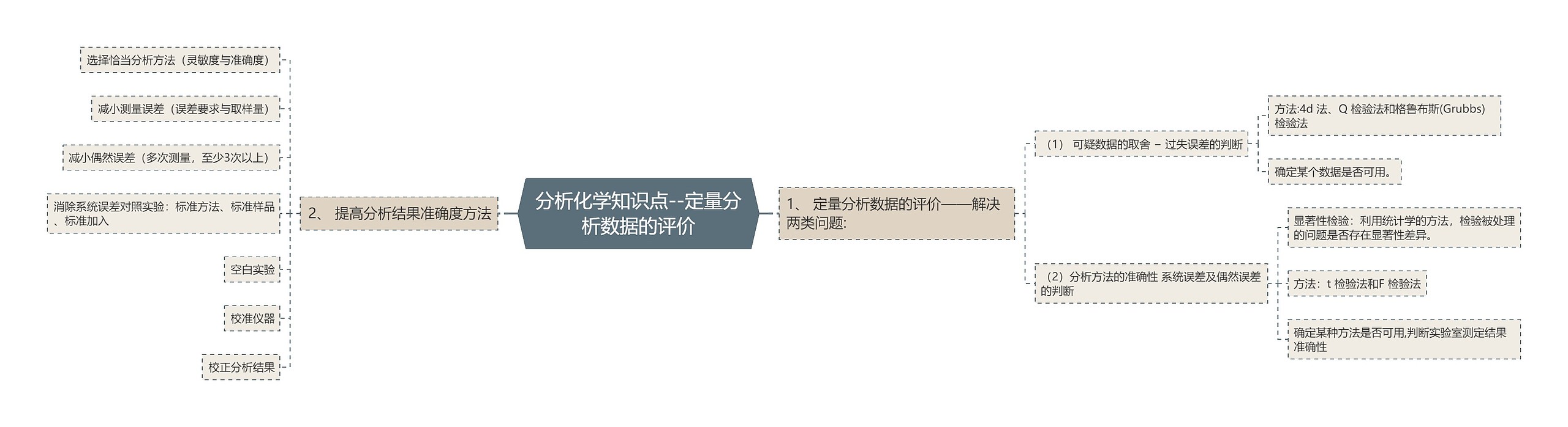 分析化学知识点--定量分析数据的评价