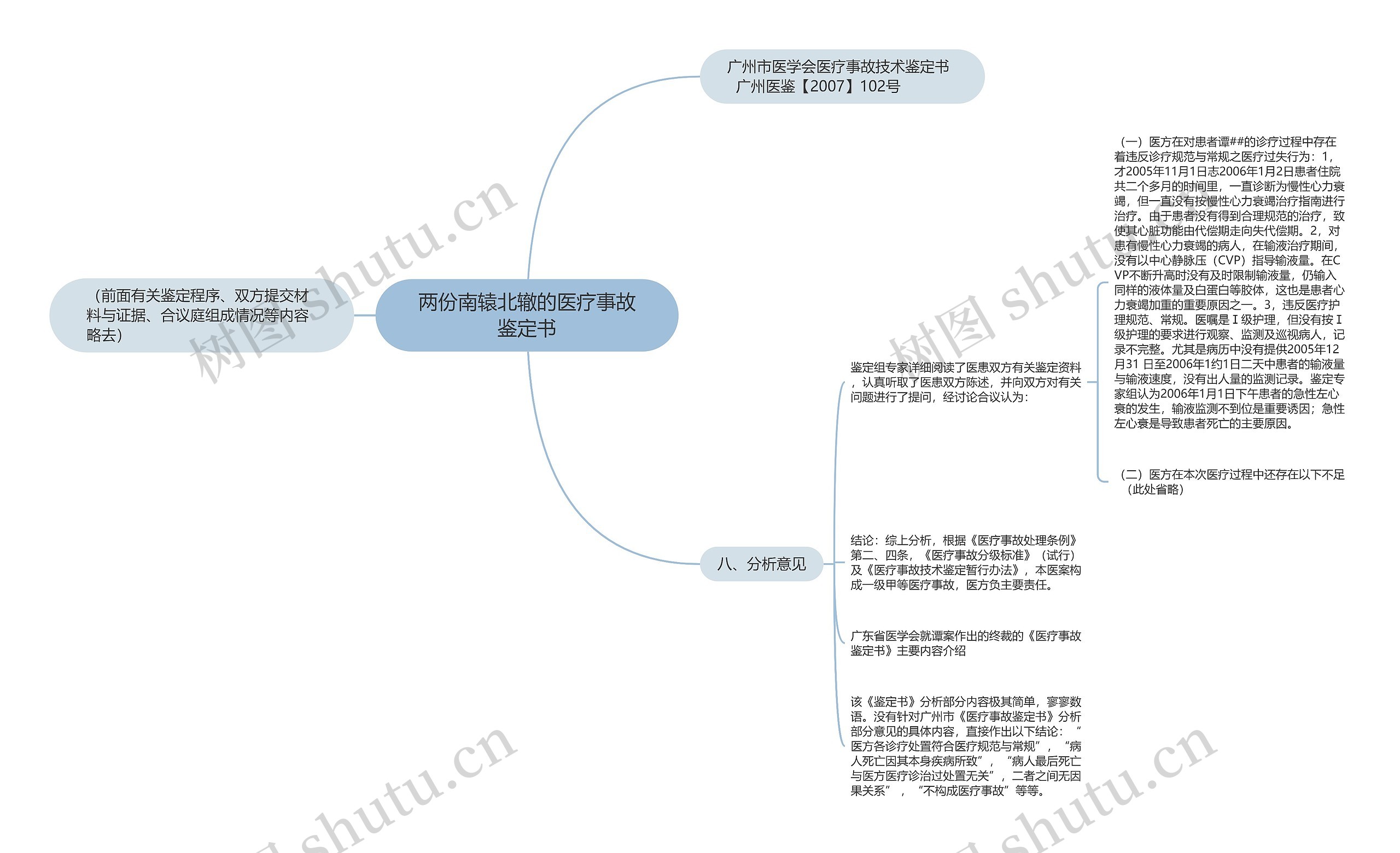 两份南辕北辙的医疗事故鉴定书思维导图