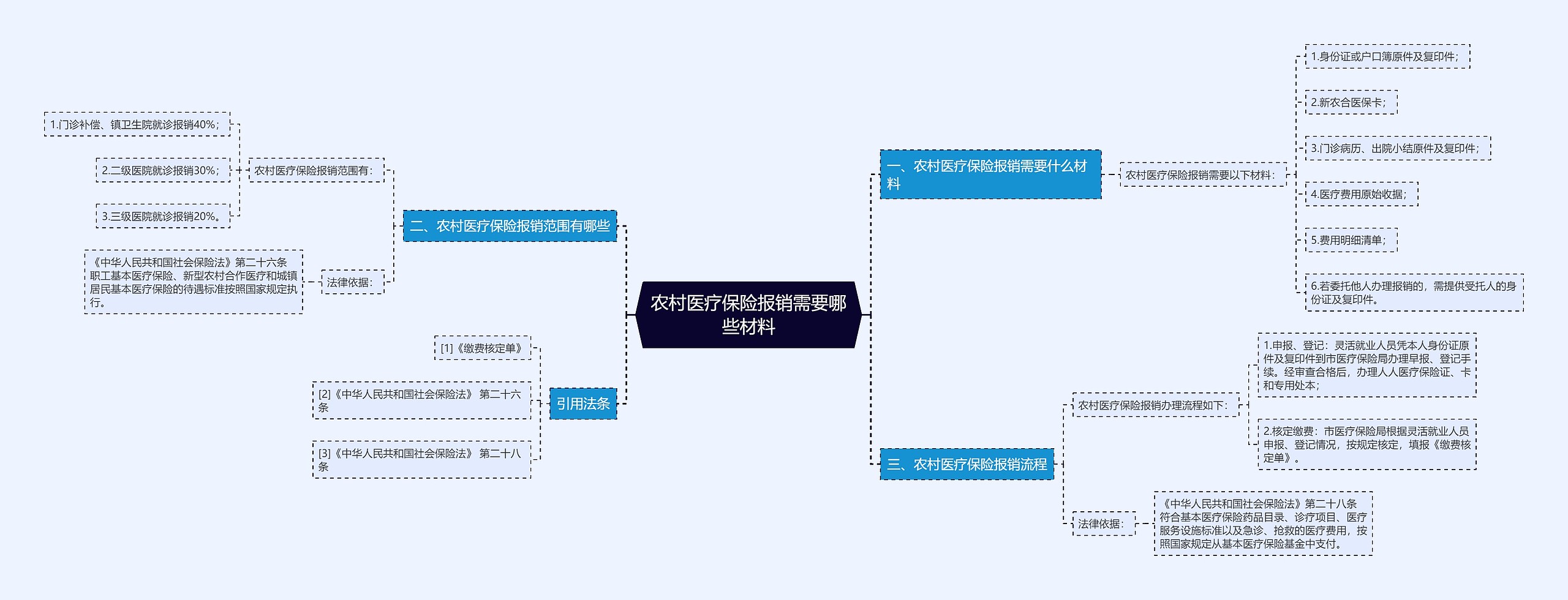 农村医疗保险报销需要哪些材料思维导图